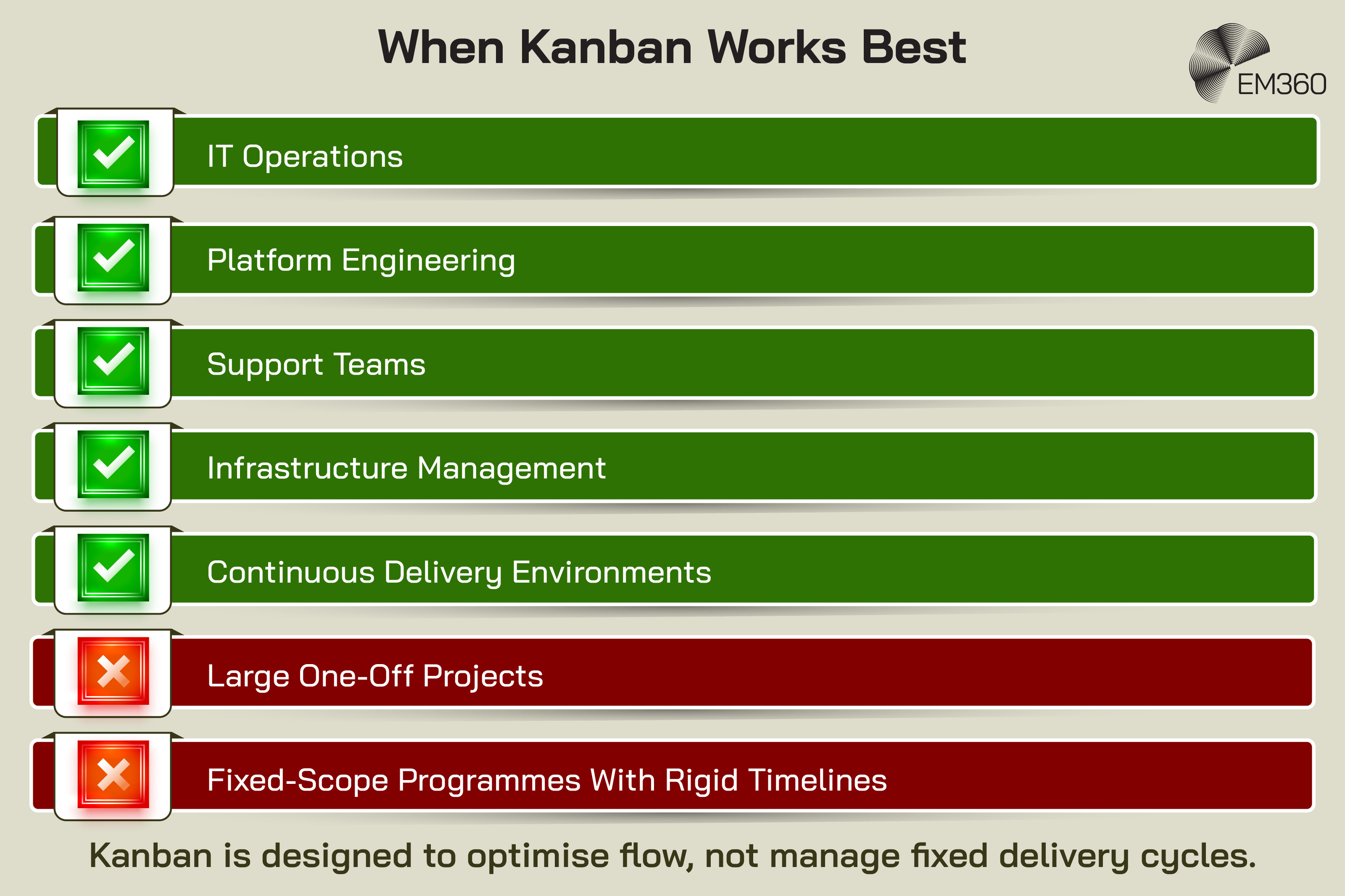 Infographic titled “When Kanban Works Best”. Green check-mark rows show environments where Kanban is well suited: IT Operations, Platform Engineering, Support Teams, Infrastructure Management, and Continuous Delivery Environments. Red cross rows show less suitable scenarios: Large One-Off Projects and Fixed-Scope Programmes With Rigid Timelines. A concluding statement reads: “Kanban is designed to optimise flow, not manage fixed delivery cycles.” EM360 logo in the top-right corner.