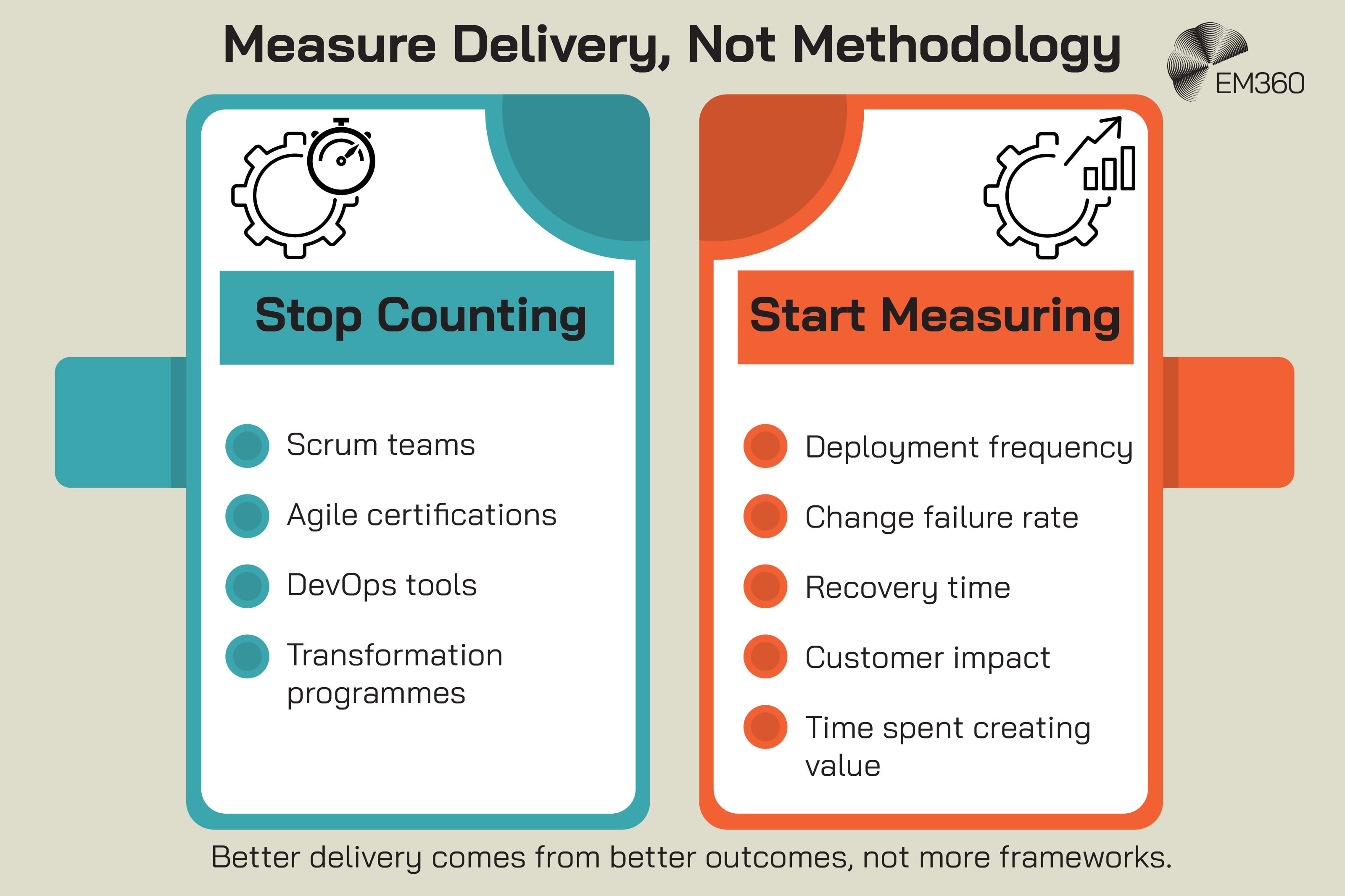 Infographic titled “Measure Delivery, Not Methodology”. Two side-by-side panels compare what organisations should stop counting versus what they should start measuring. The left panel, labelled “Stop Counting”, lists Scrum teams, Agile certifications, DevOps tools, and transformation programmes. The right panel, labelled “Start Measuring”, lists deployment frequency, change failure rate, recovery time, customer impact, and time spent creating value. A concluding statement at the bottom reads: “Better delivery comes from better outcomes, not more frameworks.” The EM360 logo appears in the top-right corner.