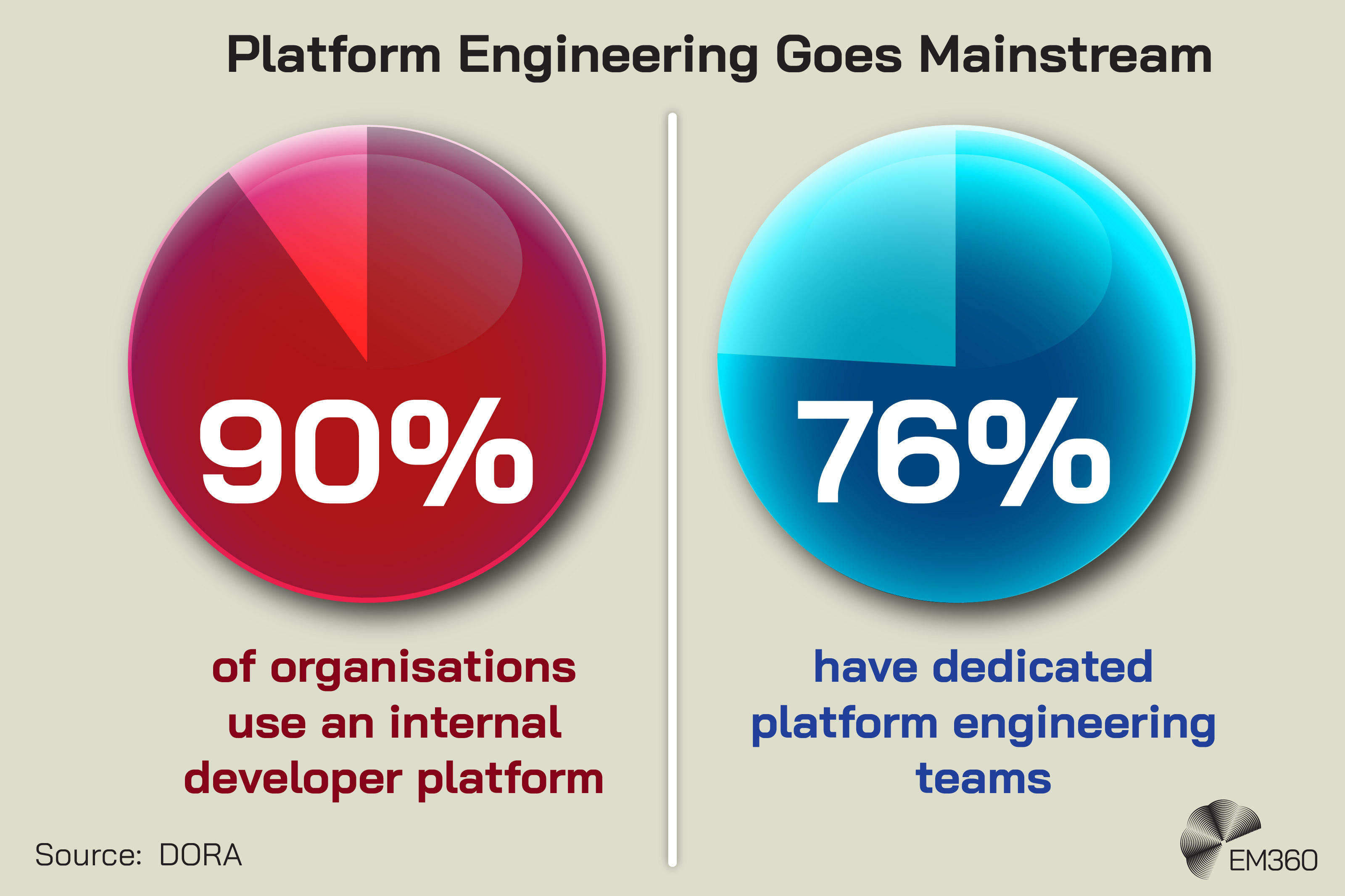 Infographic titled “Platform Engineering Goes Mainstream”. Two large percentage charts are displayed side by side. The left chart shows 90% with the text “of organisations use an internal developer platform”. The right chart shows 76% with the text “have dedicated platform engineering teams”. A source citation for DORA appears in the bottom-left corner, and the EM360 logo appears in the bottom-right corner.