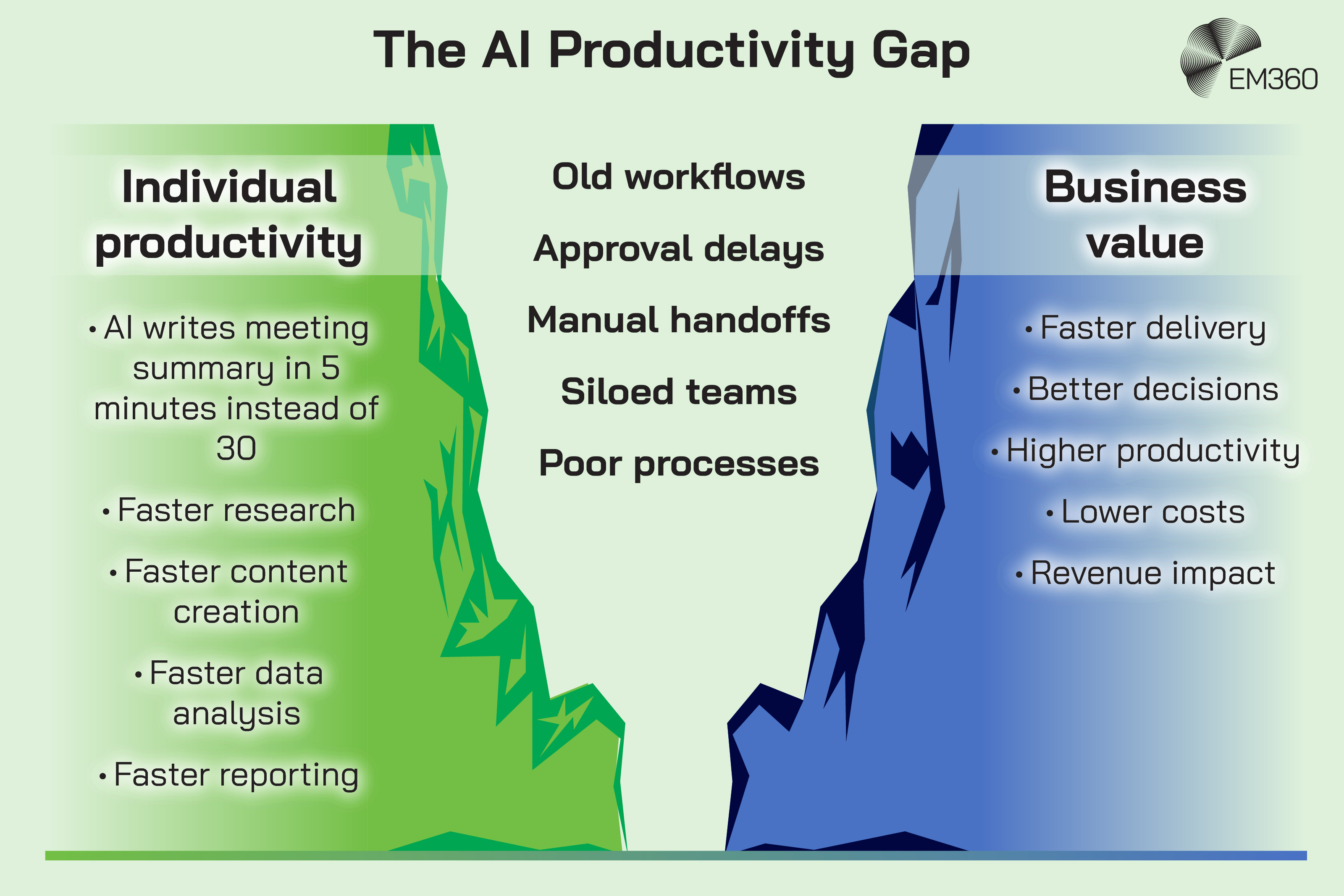 Infographic titled “The AI Productivity Gap” showing two cliffs separated by a deep divide. The green left cliff represents individual productivity, with examples including AI writing a meeting summary in five minutes instead of 30, faster research, content creation, data analysis and reporting. The blue right cliff represents business value, including faster delivery, better decisions, higher productivity, lower costs and revenue impact. Between them, the gap is labelled with barriers preventing individual AI gains from becoming business value: old workflows, approval delays, manual handoffs, siloed teams and poor processes. The EM360 logo appears in the top-right corner.
