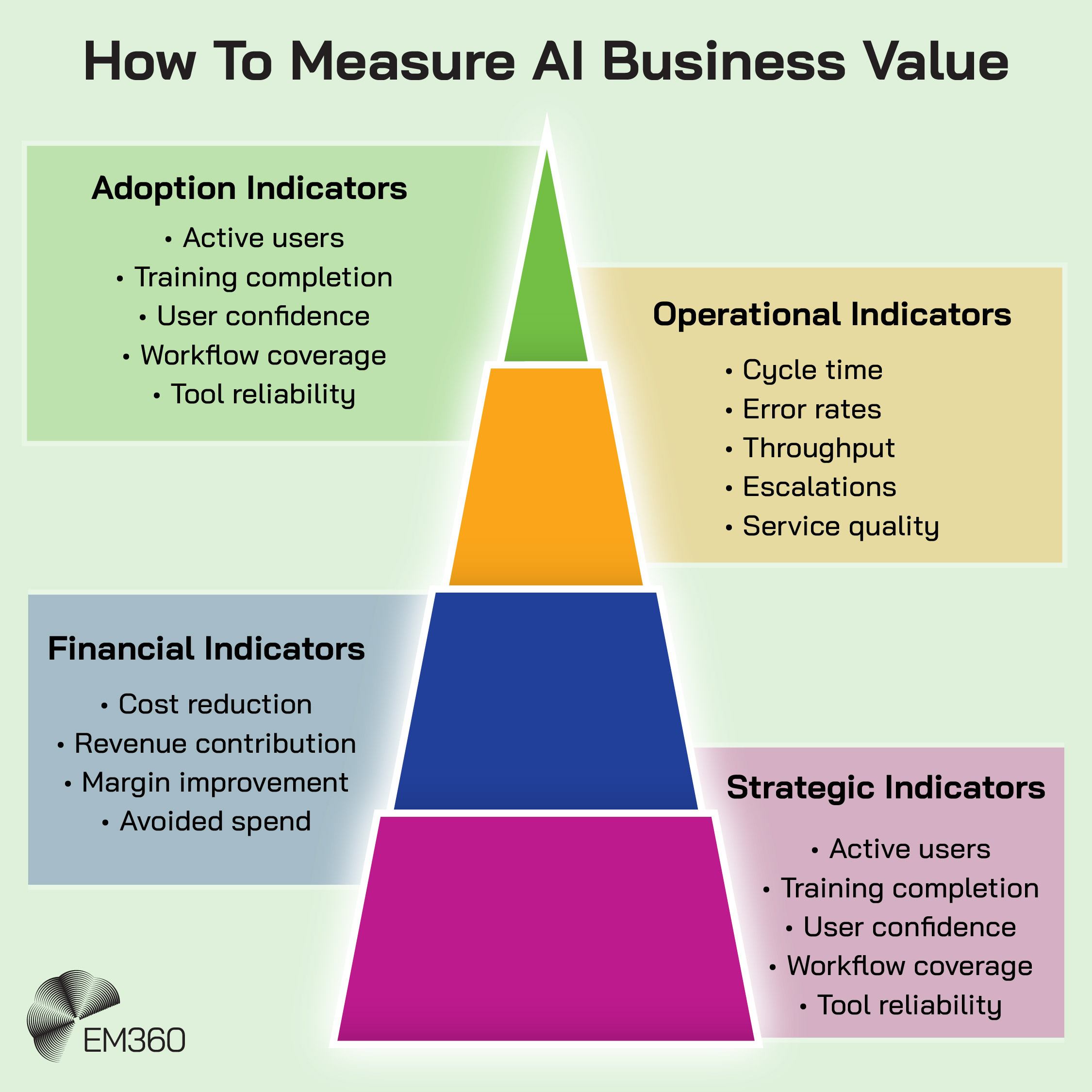 Infographic titled “How To Measure AI Business Value” showing a four-level pyramid surrounded by four categories of measurement. Adoption indicators include active users, training completion, user confidence, workflow coverage and tool reliability. Operational indicators include cycle time, error rates, throughput, escalations and service quality. Financial indicators include cost reduction, revenue contribution, margin improvement and avoided spend. Strategic indicators are shown as active users, training completion, user confidence, workflow coverage and tool reliability. The EM360 logo appears in the bottom-left corner.