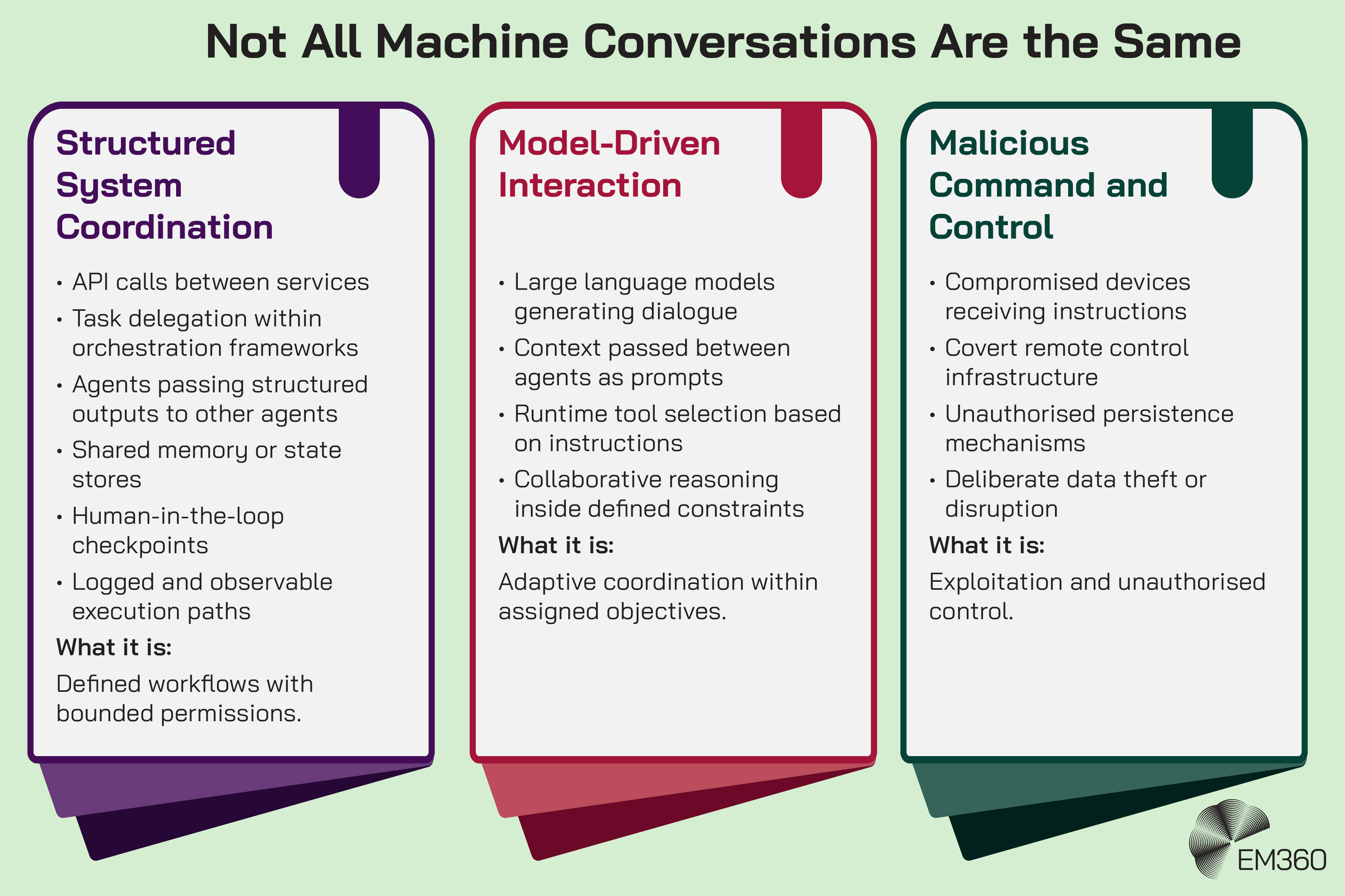 Graphic titled &ldquo;Not All Machine Conversations Are the Same&rdquo; comparing three categories: Structured System Coordination (API calls, orchestration, shared state, human checkpoints, logged workflows), Model-Driven Interaction (LLM dialogue, prompt-based context passing, runtime tool selection, constrained collaboration), and Malicious Command and Control (compromised devices, covert control, unauthorised persistence, data theft). EM360 logo in bottom right.