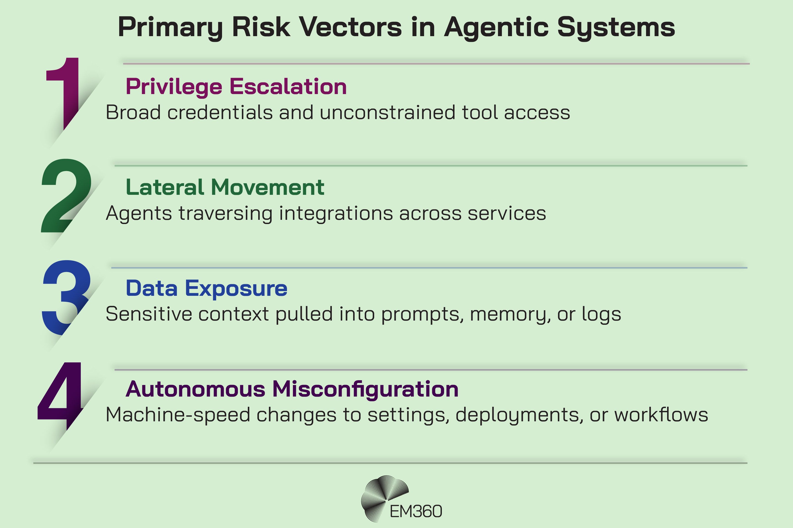 Graphic titled &ldquo;Primary Risk Vectors in Agentic Systems&rdquo; listing four numbered risks: 1) Privilege Escalation &ndash; broad credentials and unconstrained tool access; 2) Lateral Movement &ndash; agents traversing integrations across services; 3) Data Exposure &ndash; sensitive context pulled into prompts, memory, or logs; 4) Autonomous Misconfiguration &ndash; machine-speed changes to settings, deployments, or workflows. EM360 logo at the bottom.