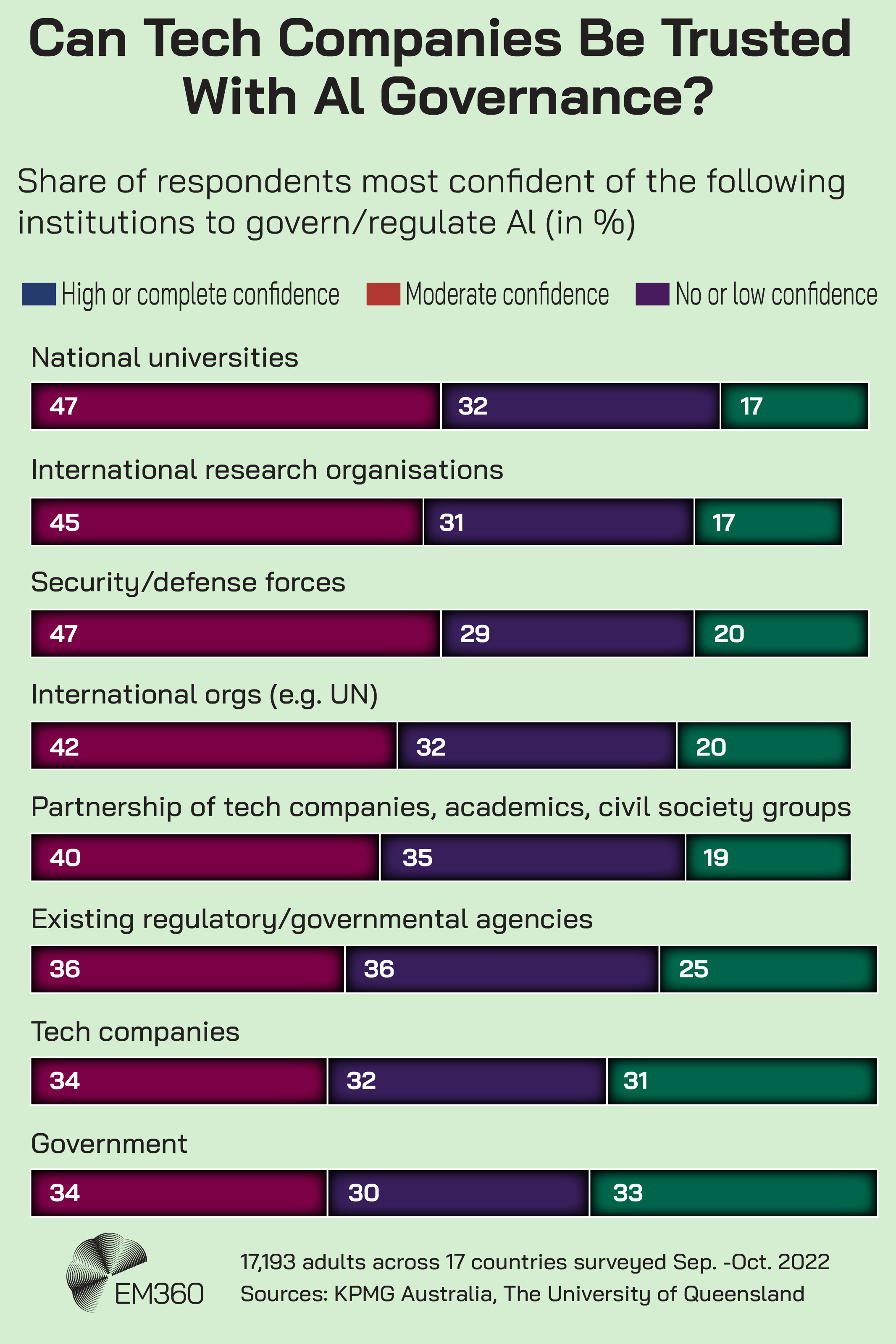 Bar chart titled &ldquo;Can Tech Companies Be Trusted With AI Governance?&rdquo; showing levels of public confidence in institutions to govern or regulate AI. National universities and international research organisations have the highest confidence, while tech companies and government show the highest levels of low or no confidence. Survey of 17,193 adults across 17 countries (Sep.&ndash;Oct. 2022). Source: KPMG Australia, The University of Queensland, via Statista.