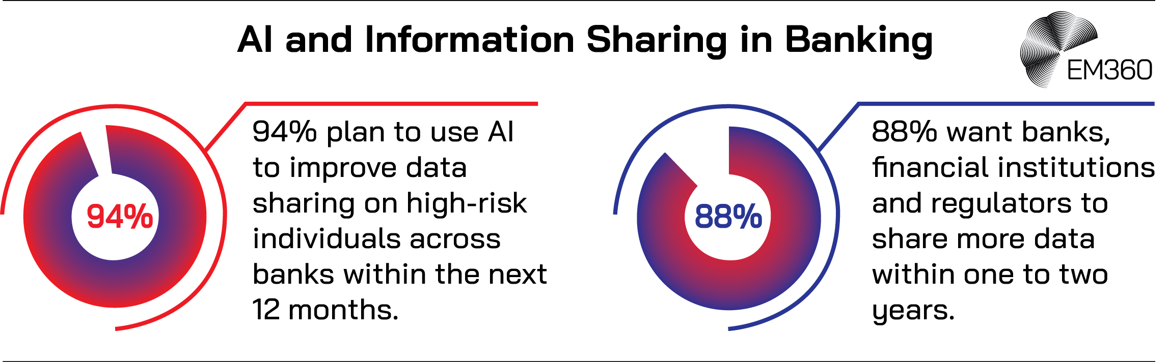 Infographic titled &ldquo;AI and Information Sharing in Banking.&rdquo; The image features two circular progress graphics. The first on the left shows 94% in red with text reading &ldquo;94% plan to use AI to improve data sharing on high-risk individuals across banks within the next 12 months.&rdquo; The second on the right shows 88% in blue with text reading &ldquo;88% want banks, financial institutions and regulators to share more data within one to two years.&rdquo; The EM360 logo appears in the top right corner.