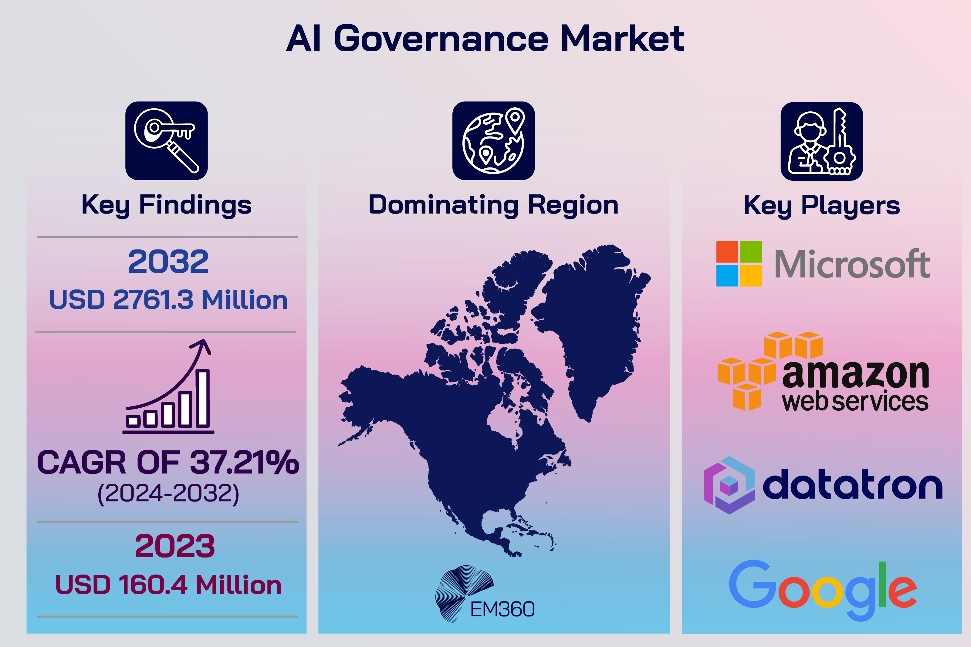 Infographic titled “AI Governance Market” showing market growth and key players. It highlights projected market value of USD 2,761.3 million by 2032, up from USD 160.4 million in 2023, with a compound annual growth rate of 37.21 per cent from 2024 to 2032. North America is shown as the dominating region, and key players listed include Microsoft, Amazon Web Services, Datatron and Google.