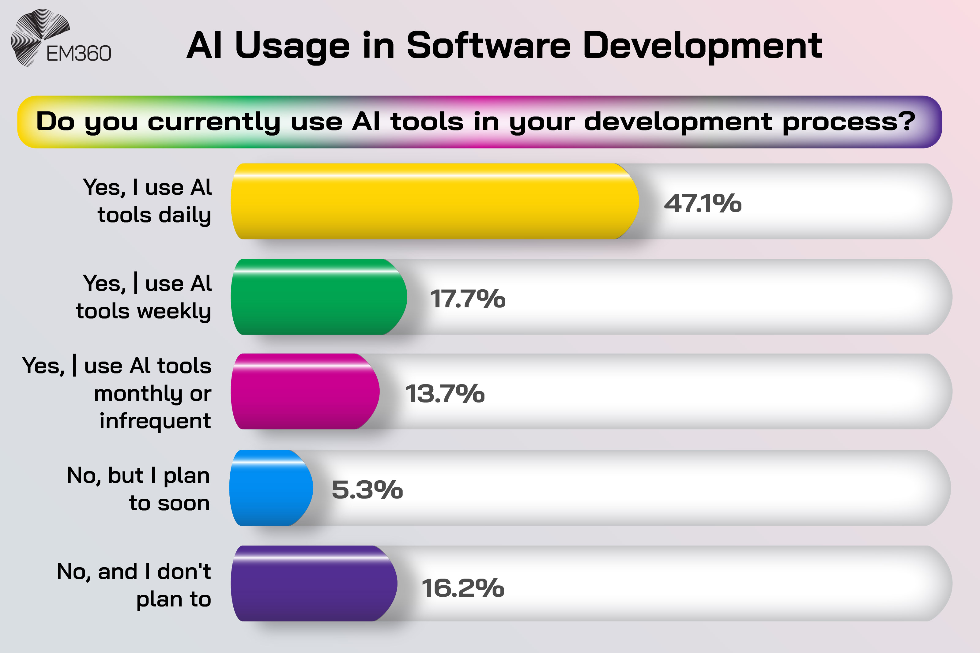 Bar chart titled “AI Usage in Software Development” showing how often developers use AI tools: 47.1 per cent use AI tools daily, 17.7 per cent weekly, 13.7 per cent monthly or infrequently, 5.3 per cent plan to use AI tools soon, and 16.2 per cent do not plan to use them.