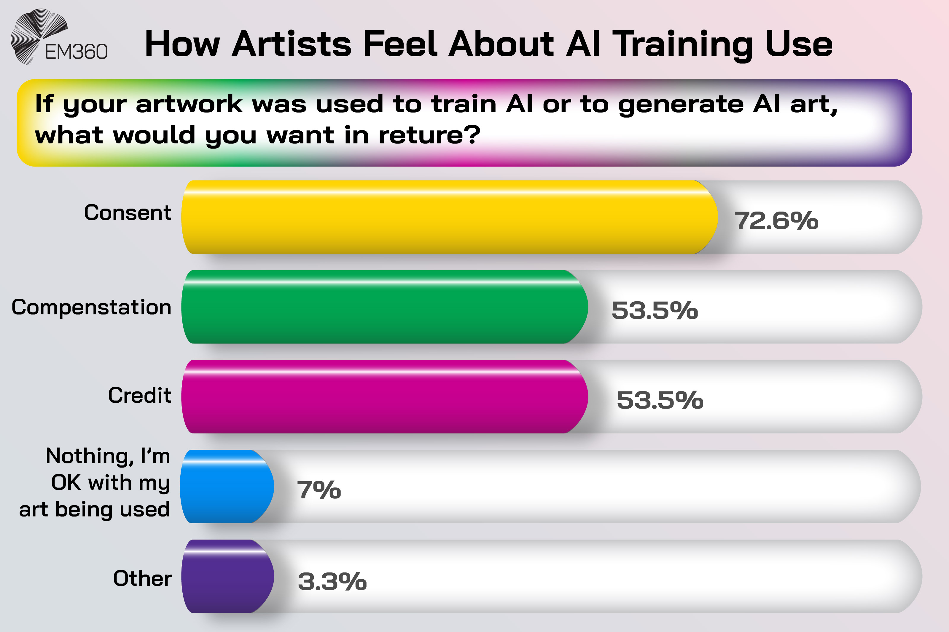 Bar chart titled “How Artists Feel About AI Training Use” showing survey responses to what artists want if their artwork is used to train AI or generate AI art. The chart shows 72.6 per cent want consent, 53.5 per cent want compensation, 53.5 per cent want credit, 7 per cent are comfortable with their art being used without return, and 3.3 per cent selected other responses.