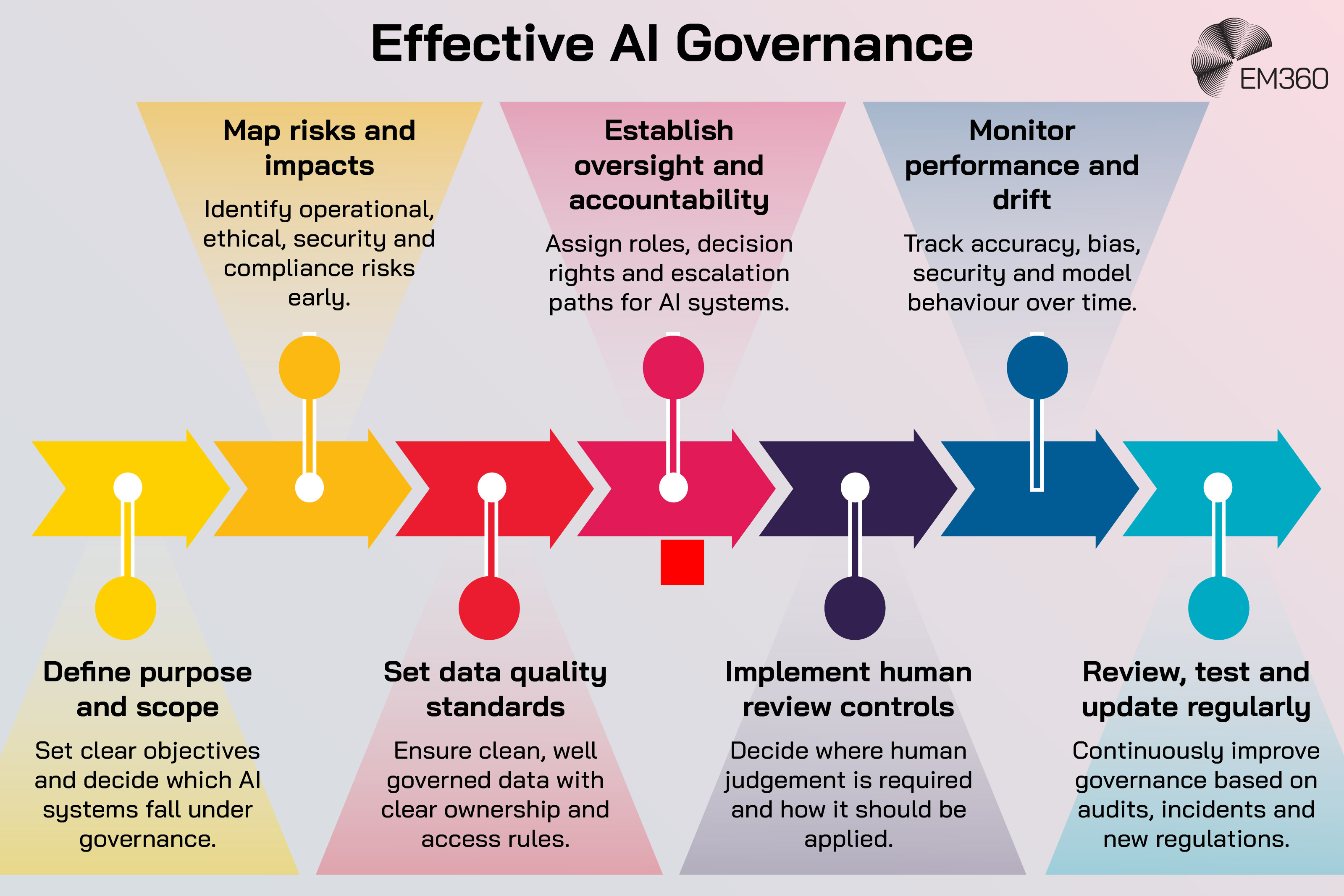 Infographic titled “Effective AI Governance” outlining seven steps in a governance framework. The steps include defining purpose and scope, mapping risks and impacts, setting data quality standards, establishing oversight and accountability, implementing human review controls, monitoring performance and model drift, and reviewing, testing and updating governance regularly. The steps are shown as a sequential flow with colour-coded stages and brief descriptions.