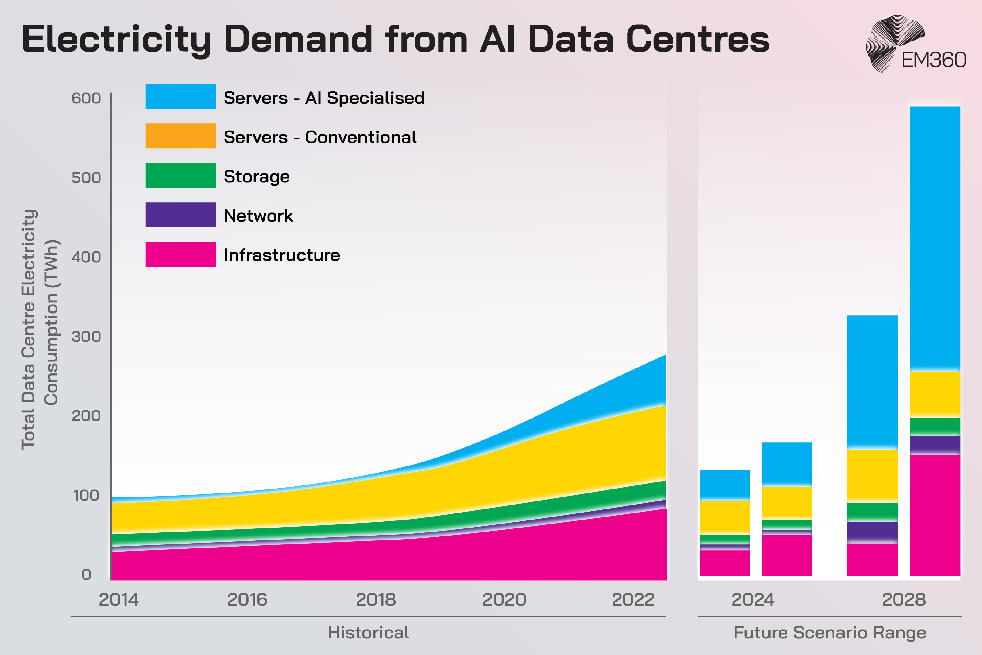 Stacked area and bar chart titled “Electricity Demand from AI Data Centres” showing total data centre electricity consumption in terawatt hours from 2014 to 2022 and projected ranges for 2024 to 2028. The chart breaks demand down by AI specialised servers, conventional servers, storage, network, and infrastructure, highlighting rapid growth in electricity use driven primarily by AI specialised servers in future scenarios.