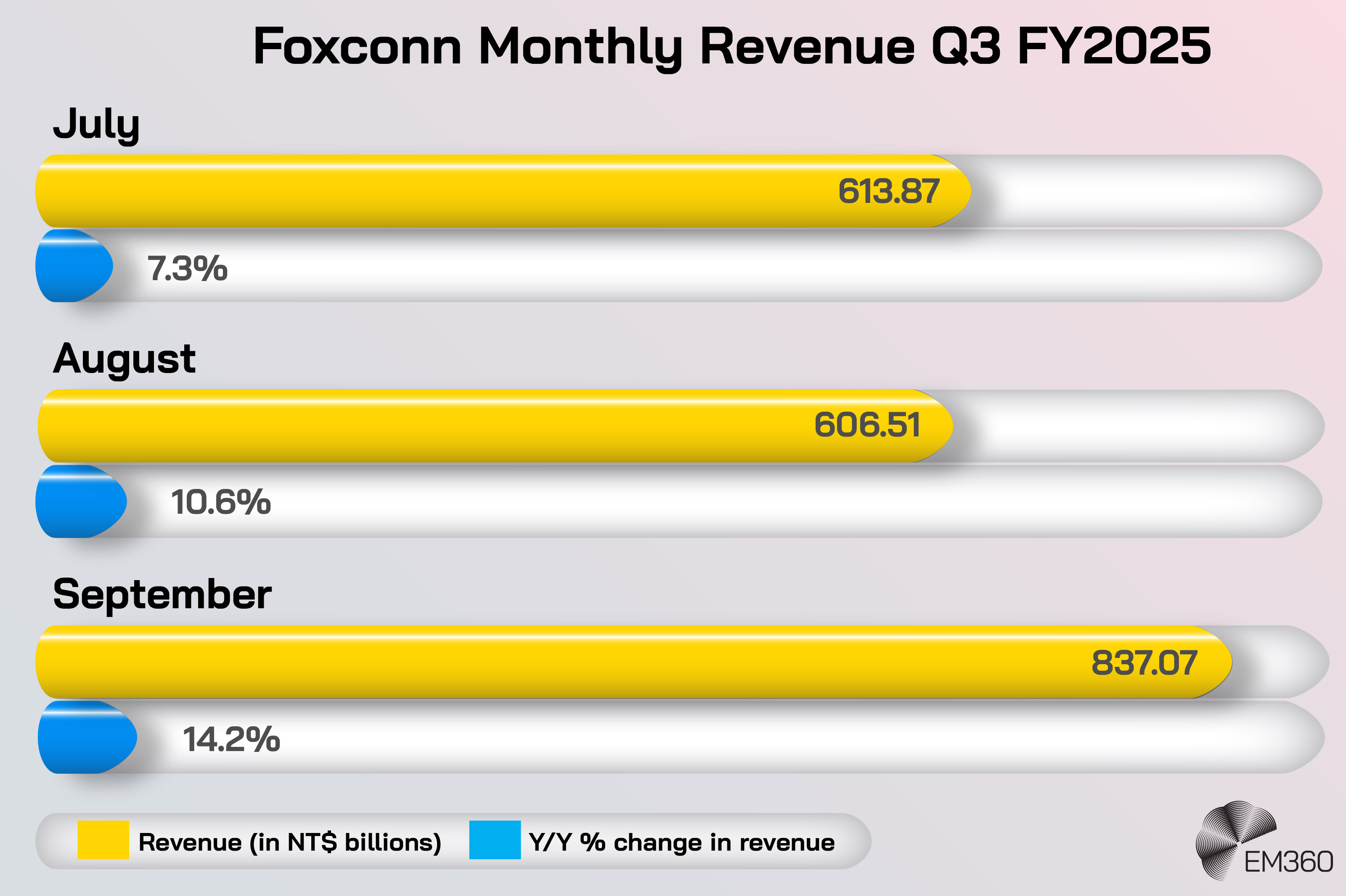 Bar chart titled “Foxconn Monthly Revenue Q3 FY2025” showing revenue growth across three months. July revenue is NT$613.87 billion with a 7.3 per cent year-on-year increase, August revenue is NT$606.51 billion with a 10.6 per cent increase, and September revenue rises to NT$837.07 billion with a 14.2 per cent year-on-year increase, highlighting strong growth driven by AI-related demand.