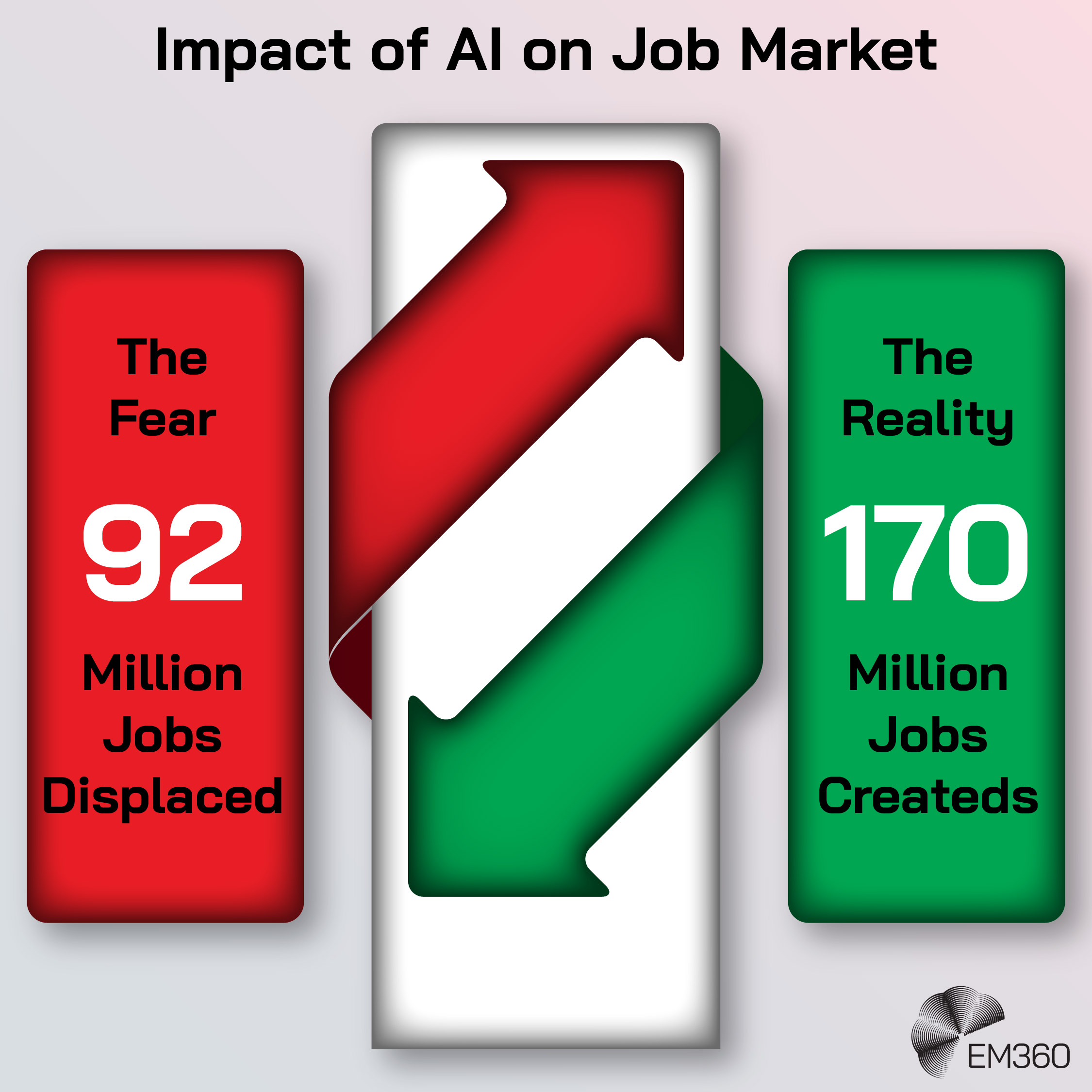 Infographic titled “Impact of AI on Job Market” comparing fears and reality around employment. A red panel states “The Fear: 92 million jobs displaced,” while a green panel states “The Reality: 170 million jobs created,” with opposing arrows in the centre illustrating job displacement versus job creation linked to AI adoption.