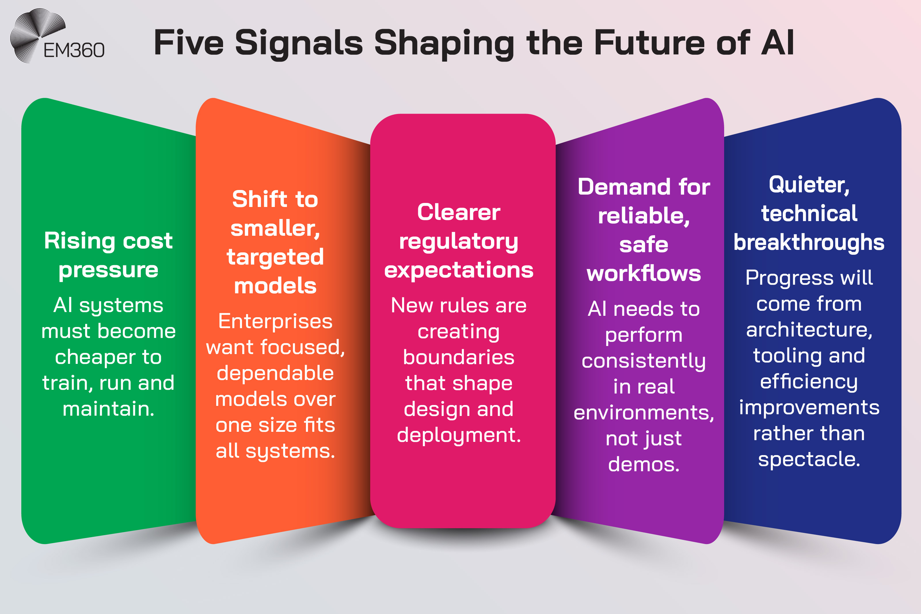 Infographic titled “Five Signals Shaping the Future of AI” highlighting key forces influencing AI’s next phase. The five signals shown are rising cost pressure, a shift to smaller targeted models, clearer regulatory expectations, demand for reliable and safe workflows, and quieter technical breakthroughs focused on architecture, tooling and efficiency rather than spectacle.
