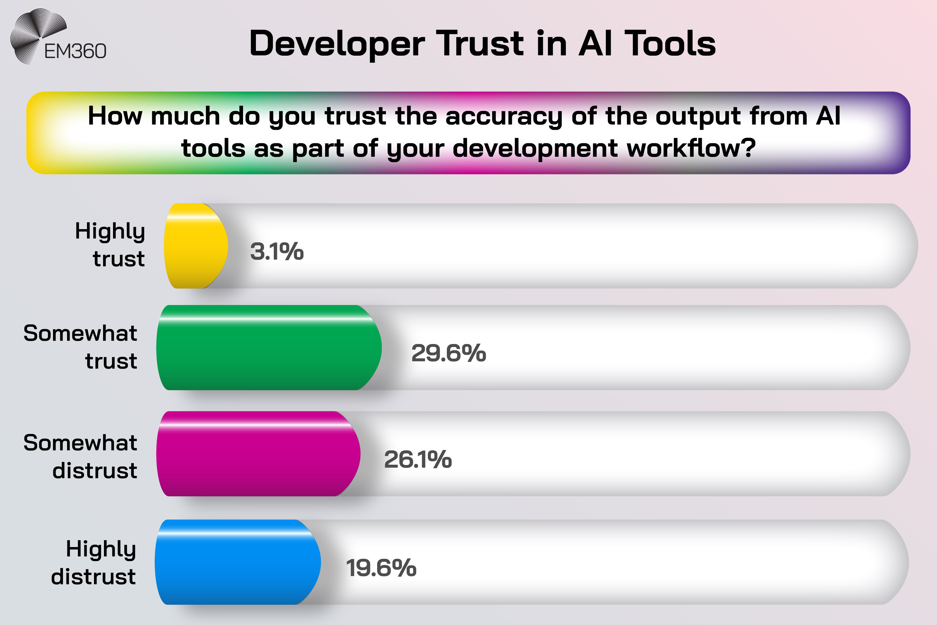 Bar chart titled “Developer Trust in AI Tools” showing how much developers trust AI output accuracy: 3.1 per cent highly trust AI tools, 29.6 per cent somewhat trust them, 26.1 per cent somewhat distrust them, and 19.6 per cent highly distrust them, highlighting significant confidence gaps in AI-assisted development workflows.