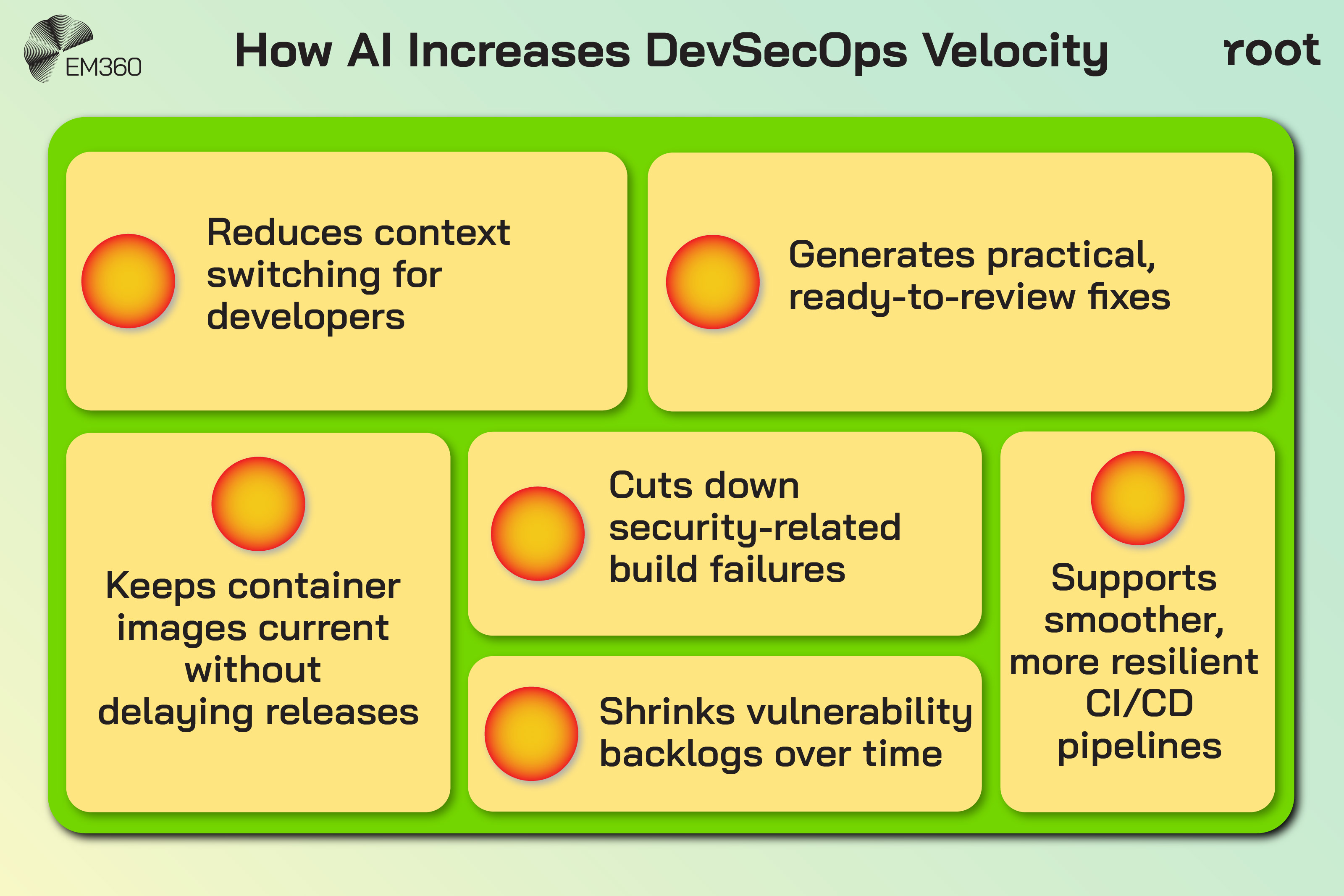 An infographic titled &ldquo;How AI Increases DevSecOps Velocity,&rdquo; showing six benefits of AI-driven remediation. The benefits displayed in separate rounded rectangles are: reduces context switching for developers, generates practical ready-to-review fixes, keeps container images current without delaying releases, cuts down security-related build failures, shrinks vulnerability backlogs over time, and supports smoother, more resilient CI/CD pipelines. The EM360Tech logo appears in the top-left corner and the Root logo appears in the top-right corner
