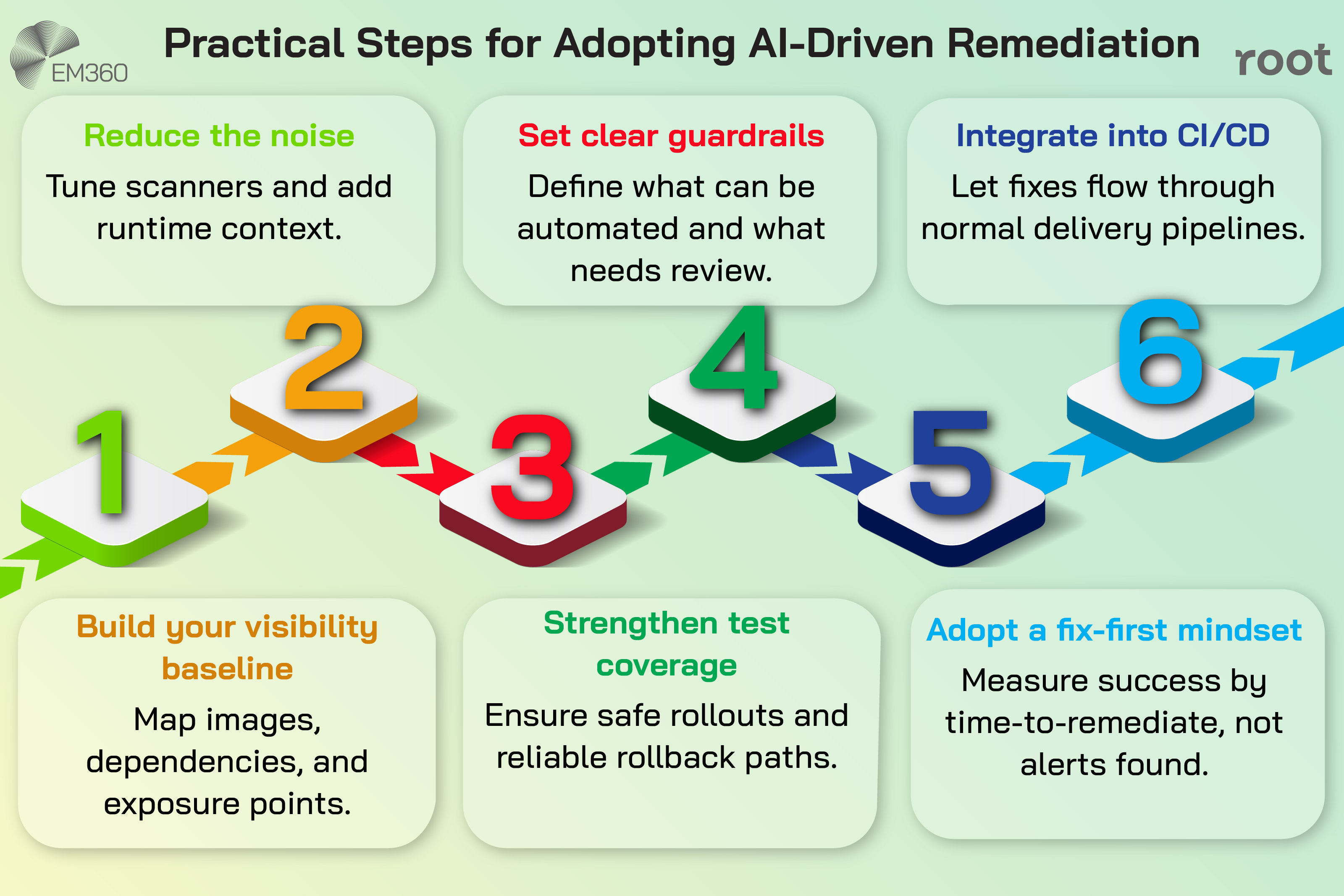 An infographic titled &ldquo;Practical Steps for Adopting AI-Driven Remediation,&rdquo; displayed as a numbered path from one to six. Step one: reduce the noise by tuning scanners and adding runtime context. Step two: build your visibility baseline by mapping images, dependencies, and exposure points. Step three: set clear guardrails to define what can be automated and what needs review. Step four: strengthen test coverage to ensure safe rollouts and reliable rollback paths. Step five: integrate into CI/CD so fixes flow through normal delivery pipelines. Step six: adopt a fix-first mindset and measure success by time-to-remediate rather than alerts found. The EM360Tech logo appears in the top-left corner and the Root logo appears in the top-right corner.