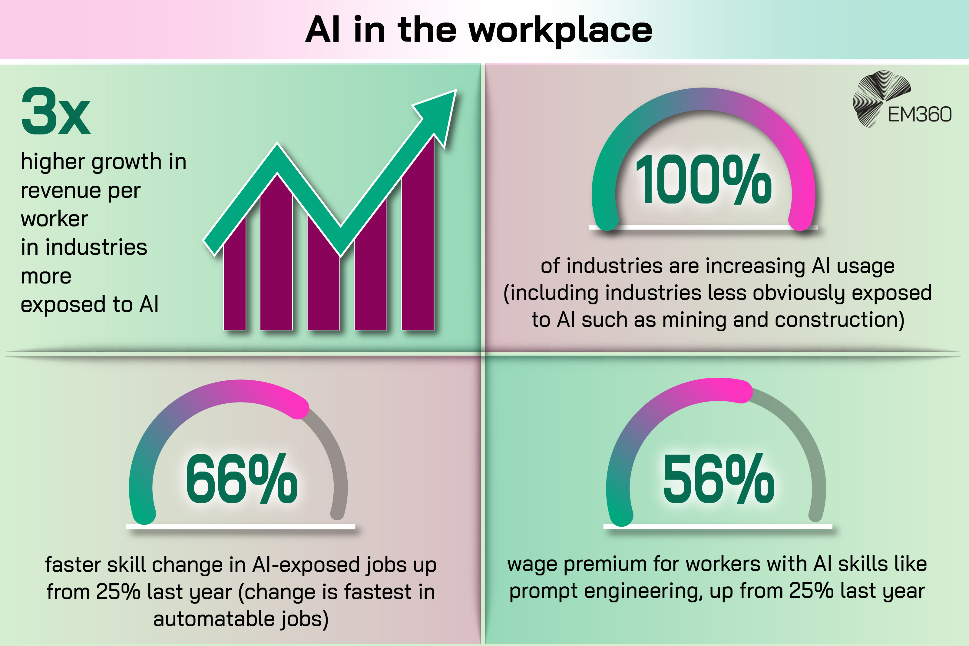Infographic titled &ldquo;AI in the workplace&rdquo; divided into four sections. It shows that industries more exposed to AI see 3x higher growth in revenue per worker, 100% of industries are increasing AI usage (including sectors like mining and construction), skill change in AI-exposed jobs has risen to 66% from 25% last year, and workers with AI skills earn a 56% wage premium, also up from 25% last year. The EM360Tech logo appears in the top right.
