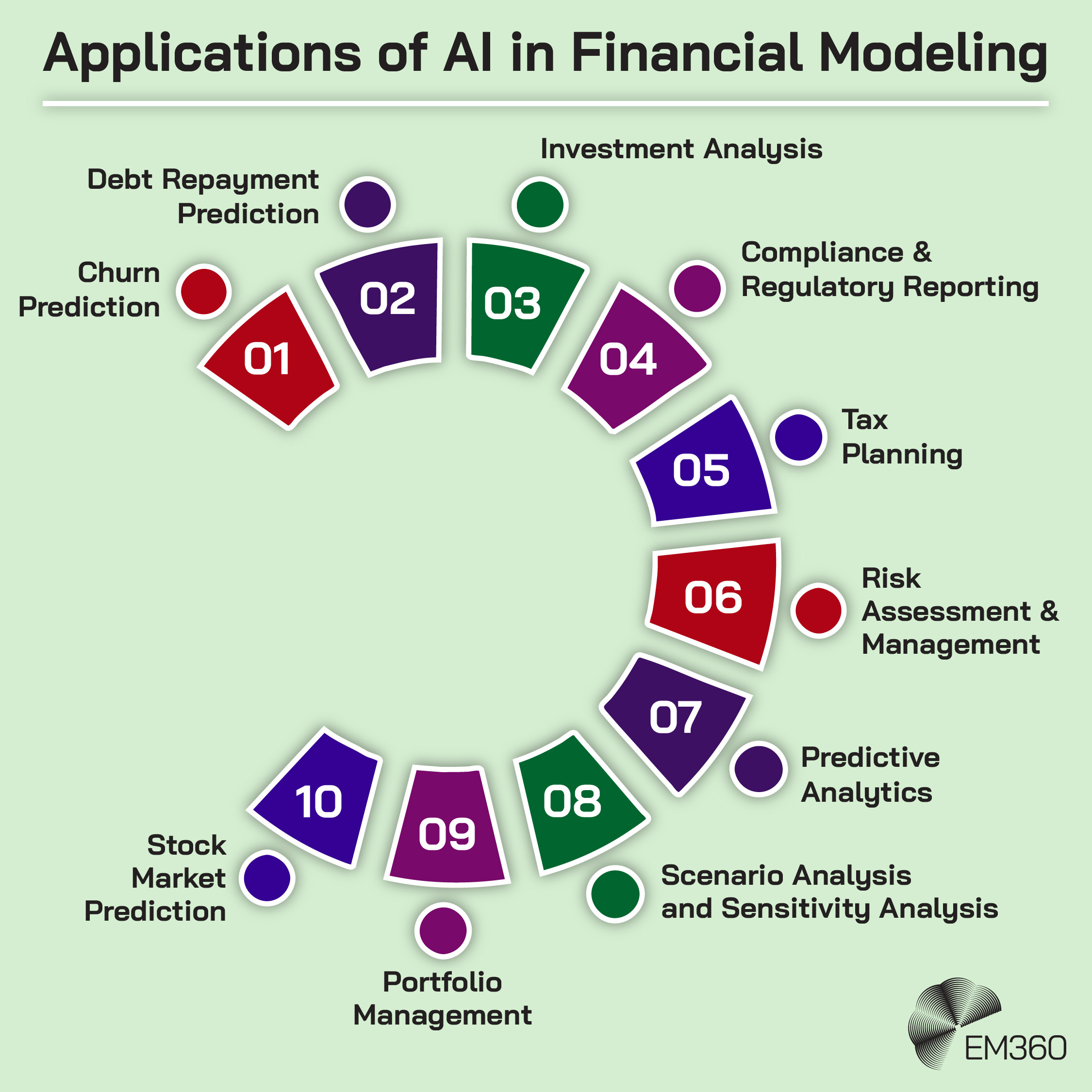 Infographic titled &ldquo;Applications of AI in Financial Modeling&rdquo; showing ten use cases arranged in a circular layout. These include churn prediction, debt repayment prediction, investment analysis, compliance and regulatory reporting, tax planning, risk assessment and management, predictive analytics, scenario and sensitivity analysis, portfolio management, and stock market prediction. Each item is numbered from 01 to 10, with coloured segments and labels, and the EM360Tech logo appears at the bottom.