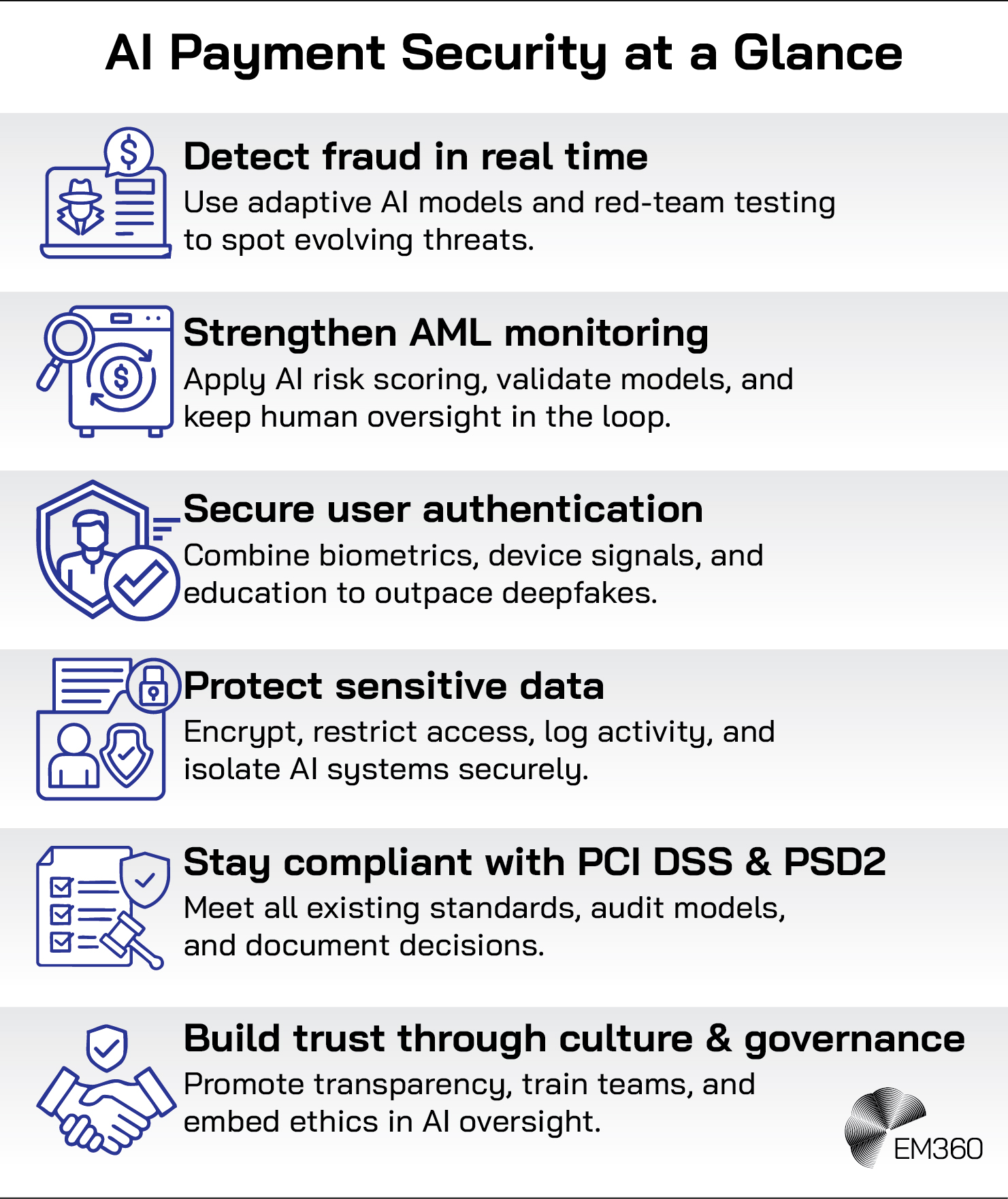 Infographic titled &ldquo;AI Payment Security at a Glance.&rdquo; The design lists six key principles with blue icons beside each. The first shows a document and magnifying glass, representing &ldquo;Detect fraud in real time,&rdquo; with text explaining the use of adaptive AI models and red-team testing to spot evolving threats. The second features a washing machine with a dollar sign, symbolising &ldquo;Strengthen AML monitoring,&rdquo; noting AI risk scoring, model validation, and human oversight. The third displays a person with a checkmark shield for &ldquo;Secure user authentication,&rdquo; encouraging the use of biometrics, device signals, and education to outpace deepfakes. The fourth icon shows a person and shield for &ldquo;Protect sensitive data,&rdquo; highlighting encryption, access control, logging, and isolation. The fifth depicts a document with a checklist and gavel for &ldquo;Stay compliant with PCI DSS & PSD2,&rdquo; describing adherence to standards, audits, and documentation. The final icon is a handshake for &ldquo;Build trust through culture & governance,&rdquo; urging transparency, training, and ethical AI oversight. The EM360 logo appears in the bottom right corner.