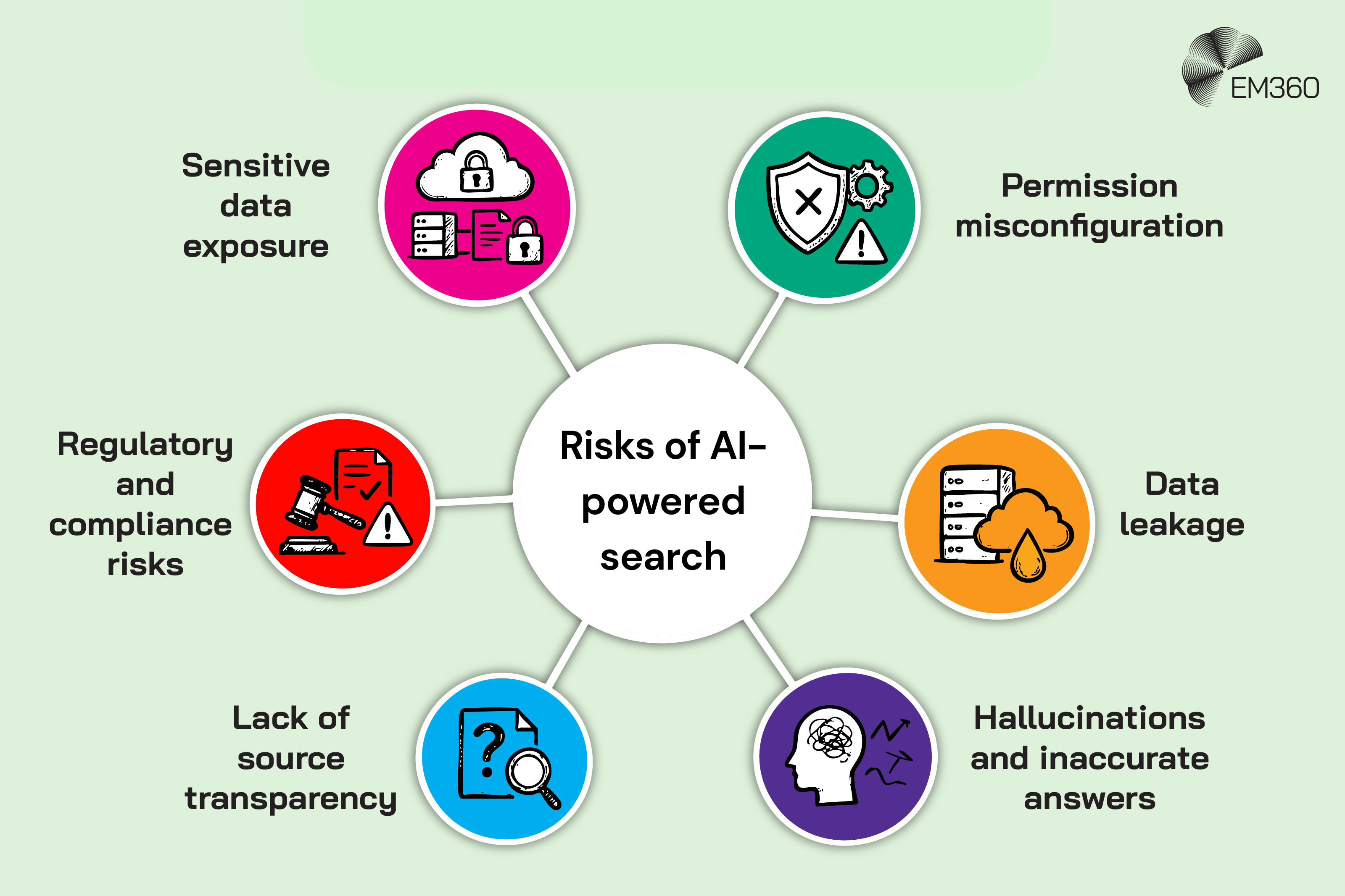 A mindmap graphic showcasing the risks of AI-powered search in an enterprise.