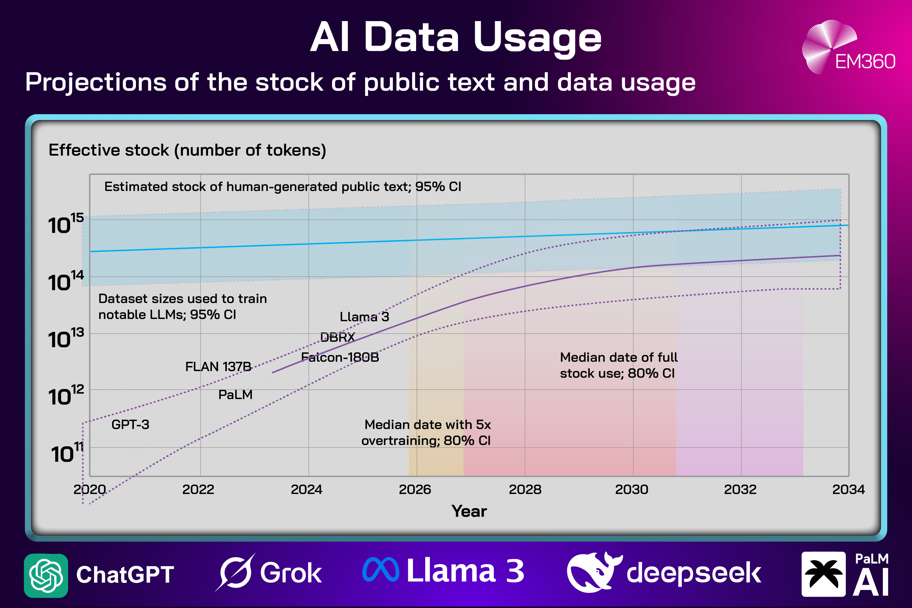 Chart titled &ldquo;AI data usage&rdquo; showing projections of public text and data usage over time. The graph compares estimated stock of human-generated public text with dataset sizes used to train large language models, including GPT-3, PaLM, FLAN, Falcon-180B, DBRX, and Llama 3. The chart indicates that model training data consumption is approaching the limits of available public data between the mid-2020s and early 2030s, highlighting growing data constraints for AI development.