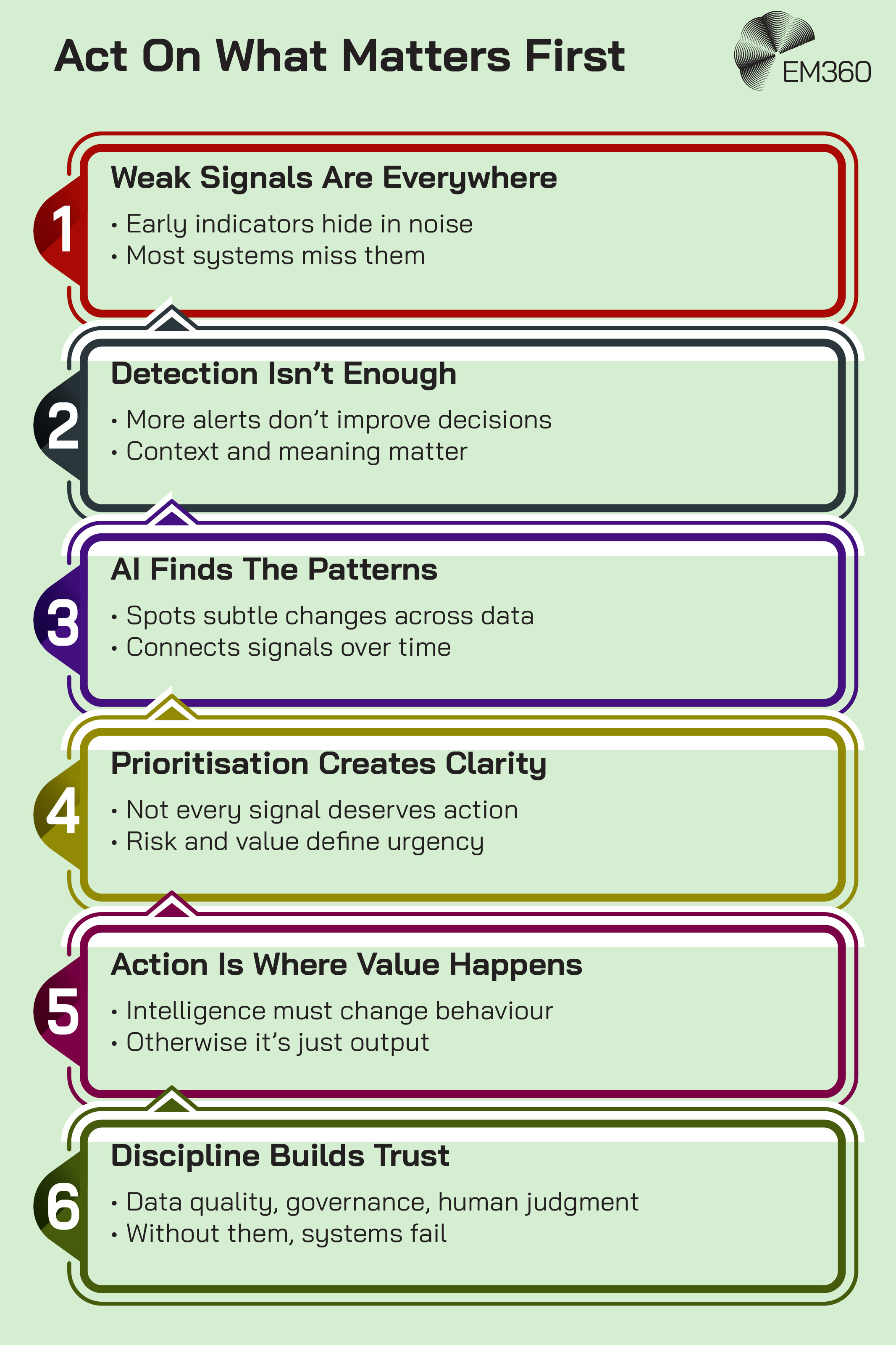 Infographic titled “Act On What Matters First” summarising six key ideas about AI signal detection and actionable intelligence. Step 1 explains that weak signals are everywhere and often hidden in noise. Step 2 says detection alone is not enough because context and meaning matter. Step 3 explains that AI identifies subtle patterns and connects signals over time. Step 4 focuses on prioritisation, showing that not every signal deserves action and that urgency depends on risk and value. Step 5 states that value only happens when intelligence changes behaviour. Step 6 highlights that trust depends on data quality, governance, and human judgment. Each section is numbered and colour coded, with the EM360 logo in the top right corner.