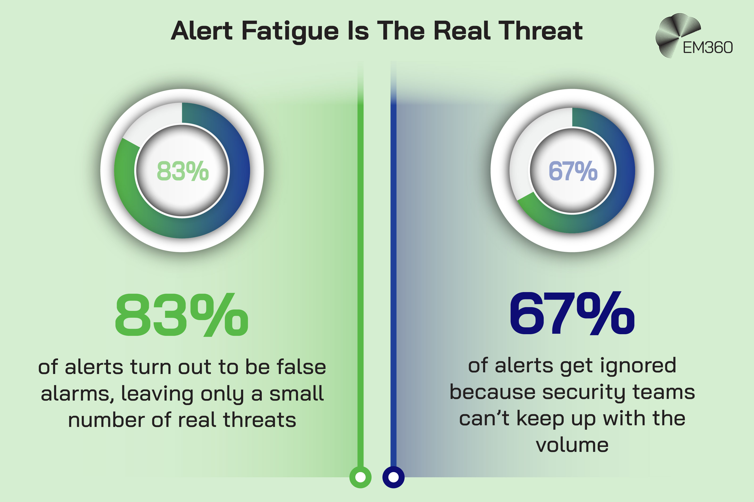 Infographic titled “Alert Fatigue Is The Real Threat” showing two cybersecurity alert statistics on a light green background. The left side displays “83%” with text explaining that 83% of alerts turn out to be false alarms, leaving only a small number of real threats. The right side displays “67%” with text explaining that 67% of alerts get ignored because security teams cannot keep up with the volume. Both statistics are shown inside circular chart graphics, with the EM360 logo in the top right corner.