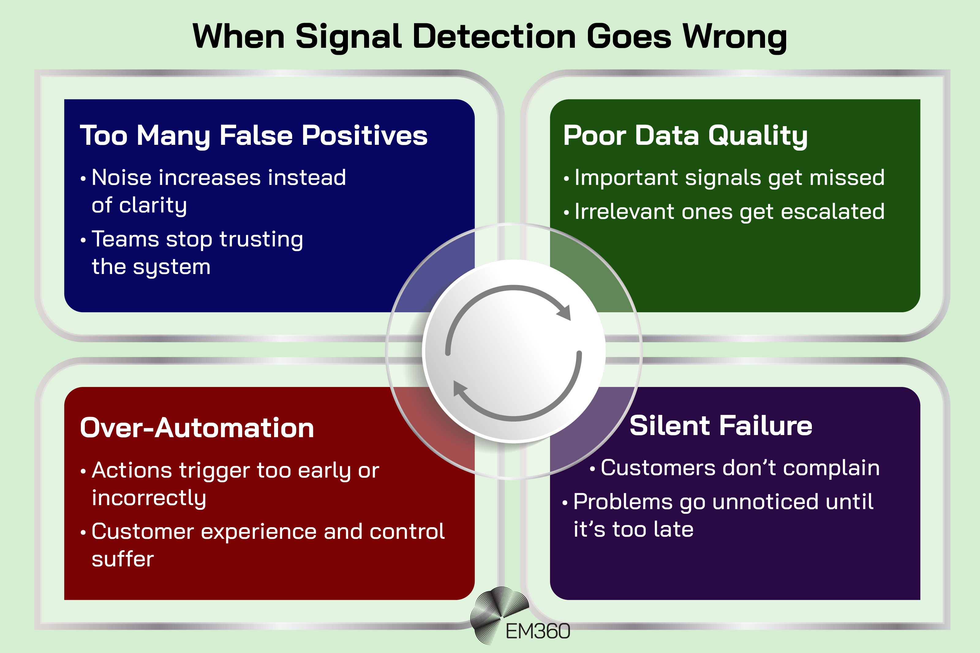 Infographic titled “When Signal Detection Goes Wrong” showing four risks of poorly managed AI signal detection. The top left section, “Too Many False Positives,” explains that noise increases instead of clarity and teams stop trusting the system. The top right section, “Poor Data Quality,” explains that important signals get missed while irrelevant ones get escalated. The bottom left section, “Over-Automation,” explains that actions trigger too early or incorrectly, causing customer experience and control issues. The bottom right section, “Silent Failure,” explains that customers often do not complain and problems go unnoticed until it is too late. A circular loop icon in the centre symbolises ongoing risk and feedback cycles, with the EM360 logo at the bottom.
