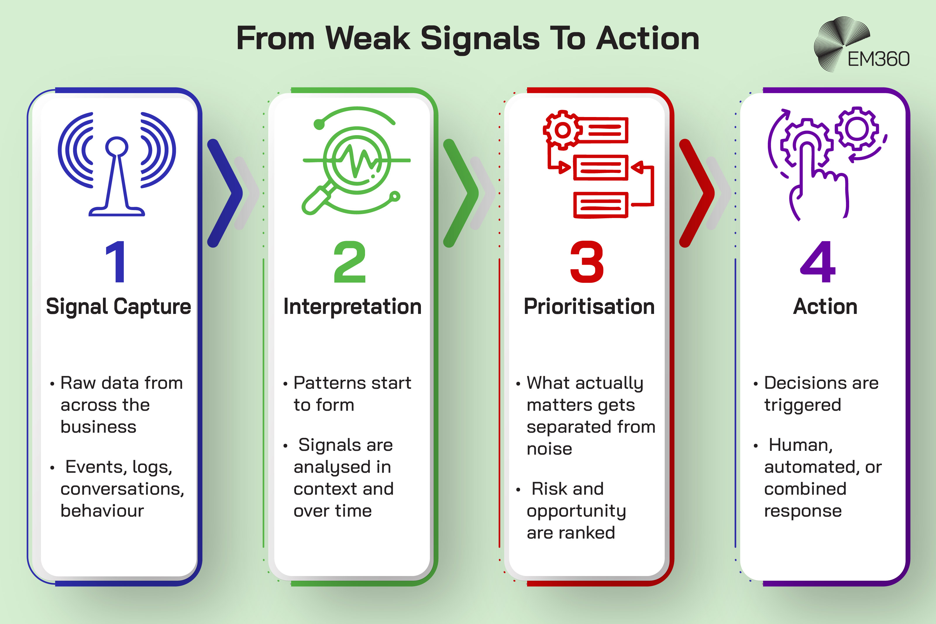 Infographic titled “From Weak Signals To Action” showing a four-stage process for turning AI-detected signals into actionable intelligence. Stage 1 is “Signal Capture” with notes about raw business data including events, logs, conversations, and behaviour. Stage 2 is “Interpretation” where patterns form and signals are analysed in context over time. Stage 3 is “Prioritisation” where meaningful signals are separated from noise and ranked by risk or opportunity. Stage 4 is “Action” where decisions trigger human, automated, or combined responses. Each stage is represented by a coloured panel with matching icons connected by arrows, with the EM360 logo in the top right corner.