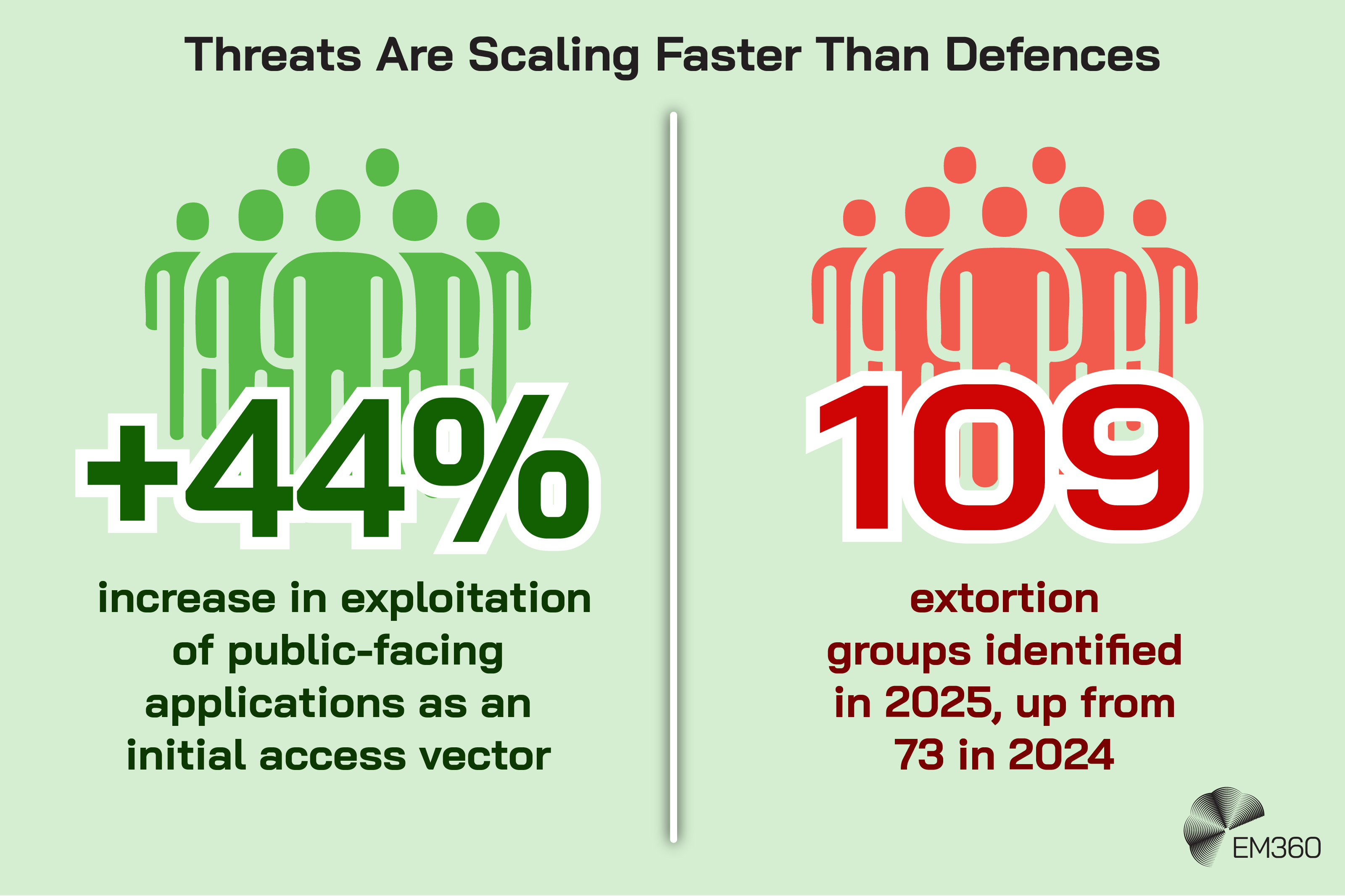Infographic titled “Threats Are Scaling Faster Than Defences” showing two cybersecurity threat statistics on a light green background. The left side displays “+44%” with text explaining the increase in exploitation of public-facing applications as an initial access vector. The right side displays “109” with text explaining that 109 extortion groups were identified in 2025, up from 73 in 2024. Both sides include stylised group icons representing threat actors, with the EM360 logo in the bottom right corner.