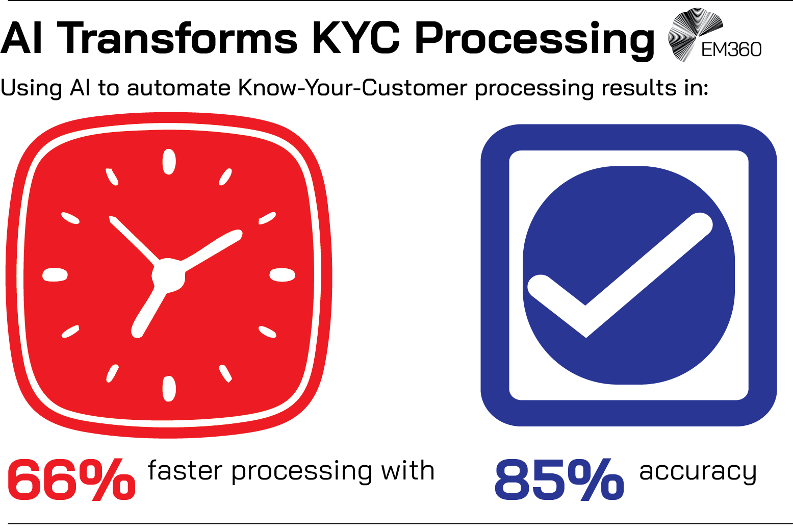 Infographic titled &ldquo;AI Transforms KYC Processing.&rdquo; The subtitle reads &ldquo;Using AI to automate Know-Your-Customer processing results in:&rdquo;. The left side features a red clock icon representing speed with text reading &ldquo;66% faster processing.&rdquo; The right side shows a blue checkmark icon representing accuracy with text reading &ldquo;85% accuracy.&rdquo; The EM360 logo appears in the top right corner.