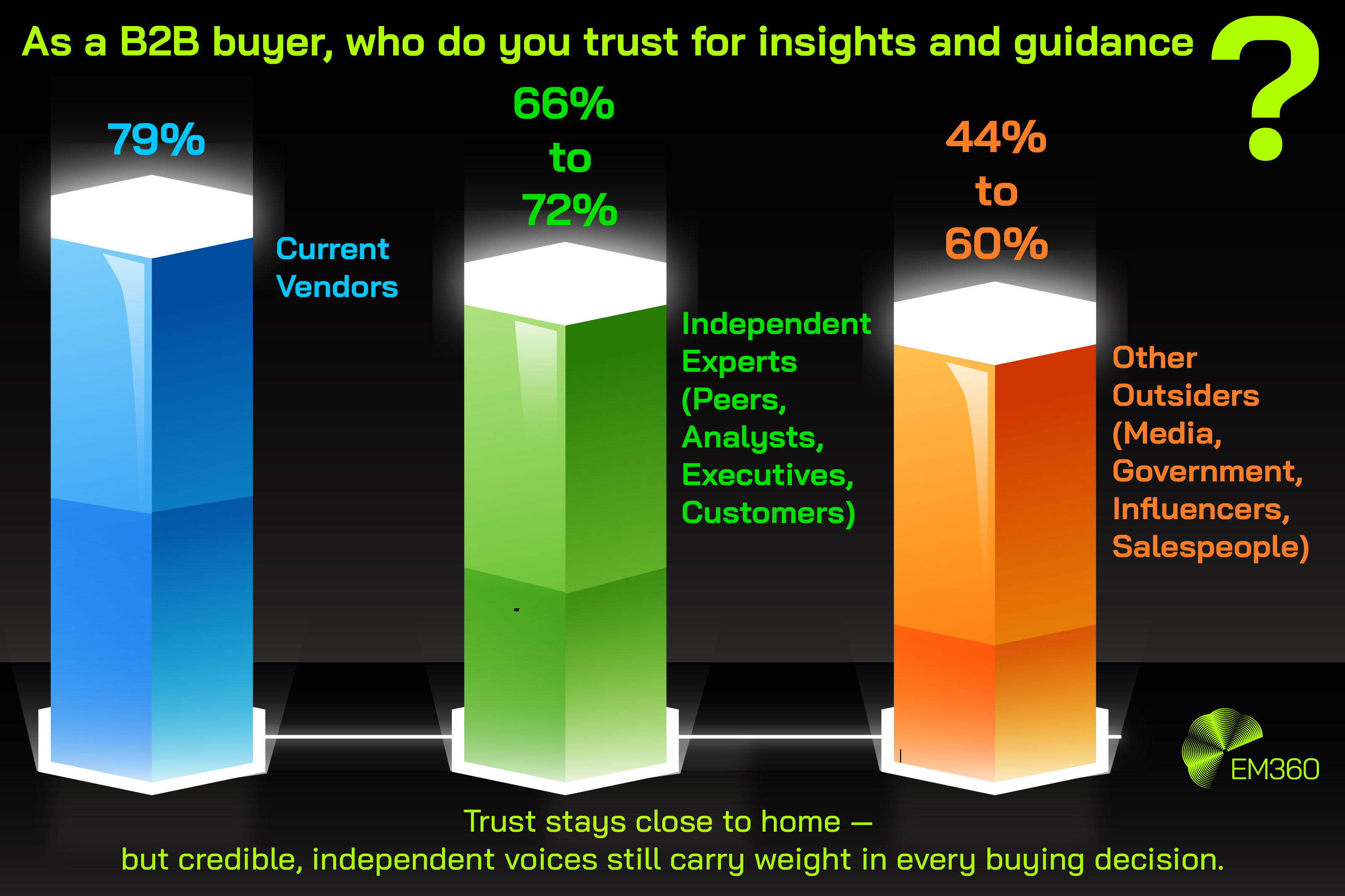 Infographic titled &ldquo;As a B2B buyer, who do you trust for insights and guidance?&rdquo; showing three vertical bars in blue, green, and orange. The blue bar shows 79% trust in current vendors, the green bar shows 66&ndash;72% trust in independent experts such as peers, analysts, executives, and customers, and the orange bar shows 44&ndash;60% trust in other outsiders including media, government, influencers, and salespeople. The caption reads: &ldquo;Trust stays close to home &mdash; but credible, independent voices still carry weight in every buying decision.&rdquo; The EM360 logo appears in the bottom right corner.