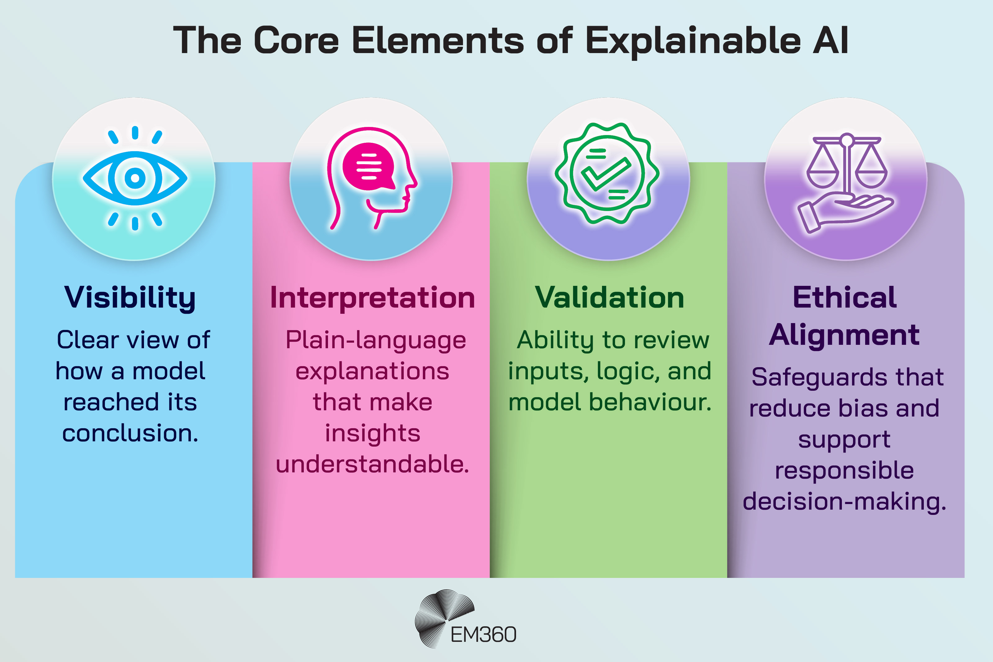 An infographic titled “The Core Elements of Explainable AI” presents four coloured columns. Each column includes an icon, a heading, and a short description. The first column, “Visibility,” states “Clear view of how a model reached its conclusion.” The second, “Interpretation,” states “Plain-language explanations that make insights understandable.” The third, “Validation,” states “Ability to review inputs, logic, and model behaviour.” The fourth, “Ethical Alignment,” states “Safeguards that reduce bias and support responsible decision-making.” The EM360 logo appears at the bottom.
