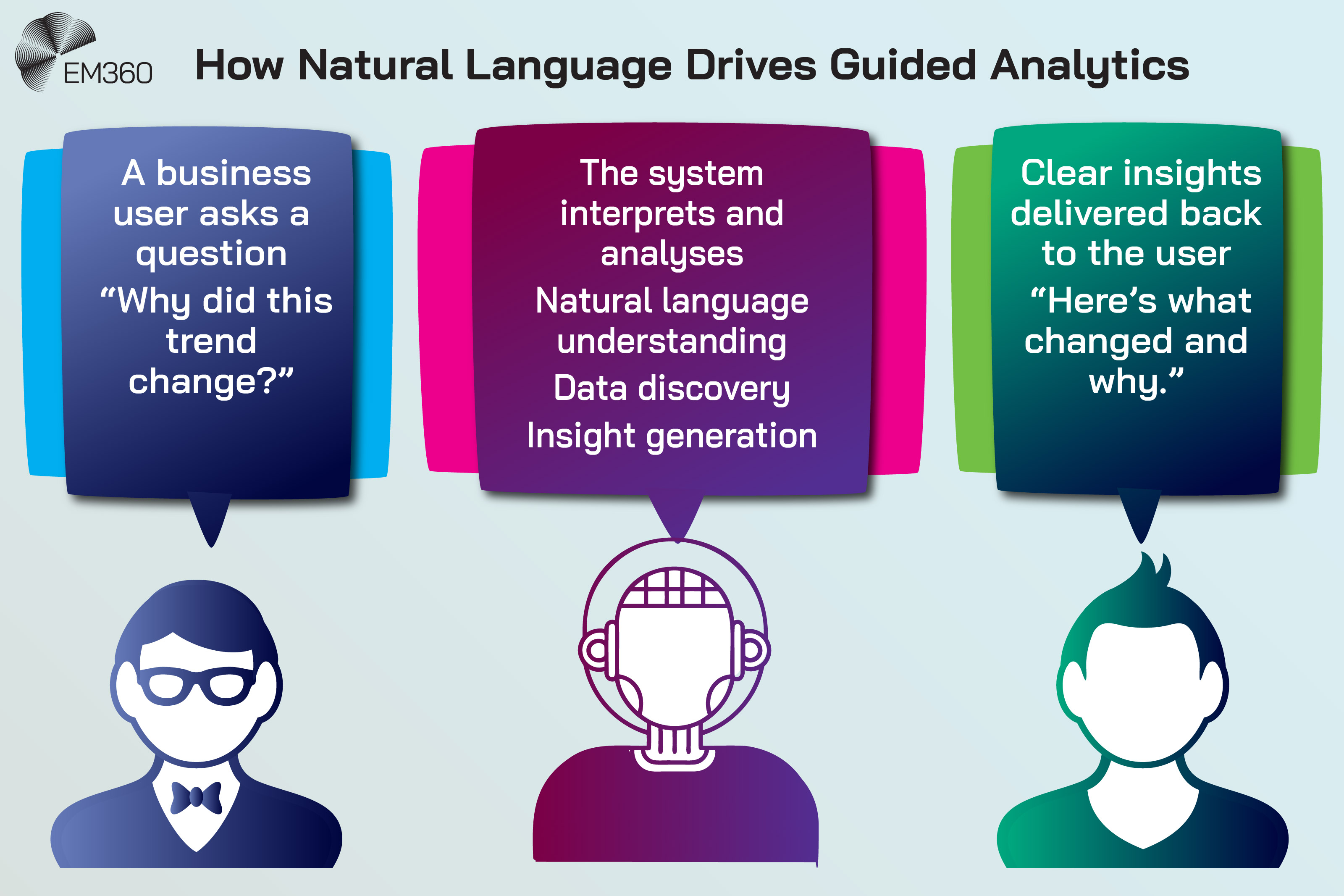 An infographic titled “How Natural Language Drives Guided Analytics” shows a three-step flow. On the left, a speech bubble above a business user icon reads “A business user asks a question: ‘Why did this trend change?’”. In the centre, a speech bubble above an AI figure lists “The system interprets and analyses: natural language understanding, data discovery, insight generation”. On the right, a speech bubble above another user icon reads “Clear insights delivered back to the user: ‘Here’s what changed and why.’”. The EM360 logo appears in the top left.