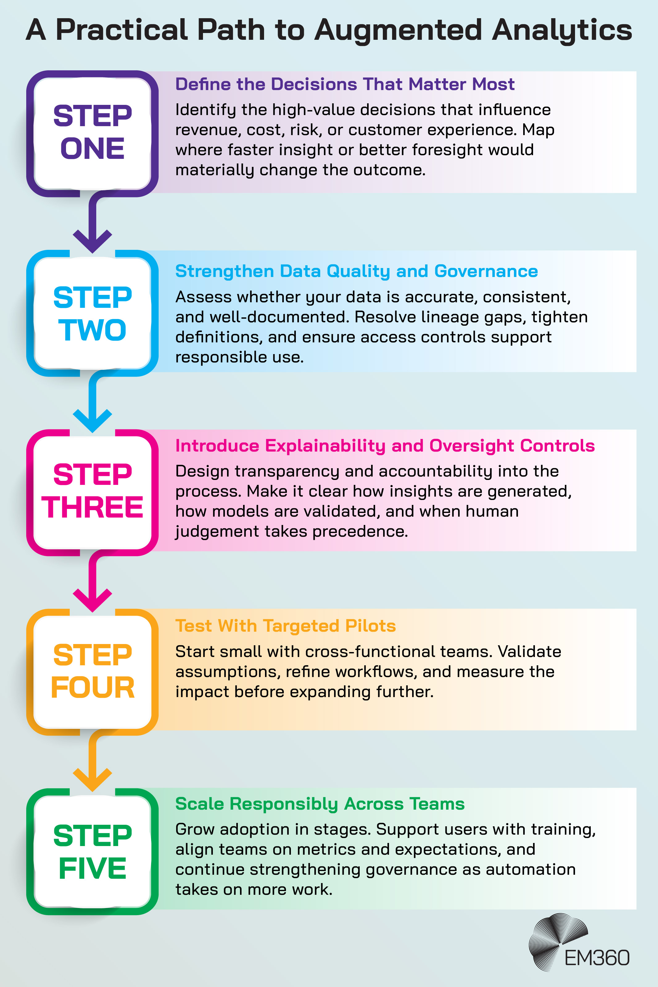 An infographic titled “A Practical Path to Augmented Analytics” presents a five-step process. Step One reads “Define the Decisions That Matter Most” with supporting text about identifying high-value decisions. Step Two reads “Strengthen Data Quality and Governance” with text about assessing accuracy, lineage, and access controls. Step Three reads “Introduce Explainability and Oversight Controls” with text about transparency, model validation, and human judgement. Step Four reads “Test With Targeted Pilots” with text about starting small, refining workflows, and measuring impact. Step Five reads “Scale Responsibly Across Teams” with text about expanding adoption, training users, aligning metrics, and strengthening governance. The EM360 logo appears at the bottom.
