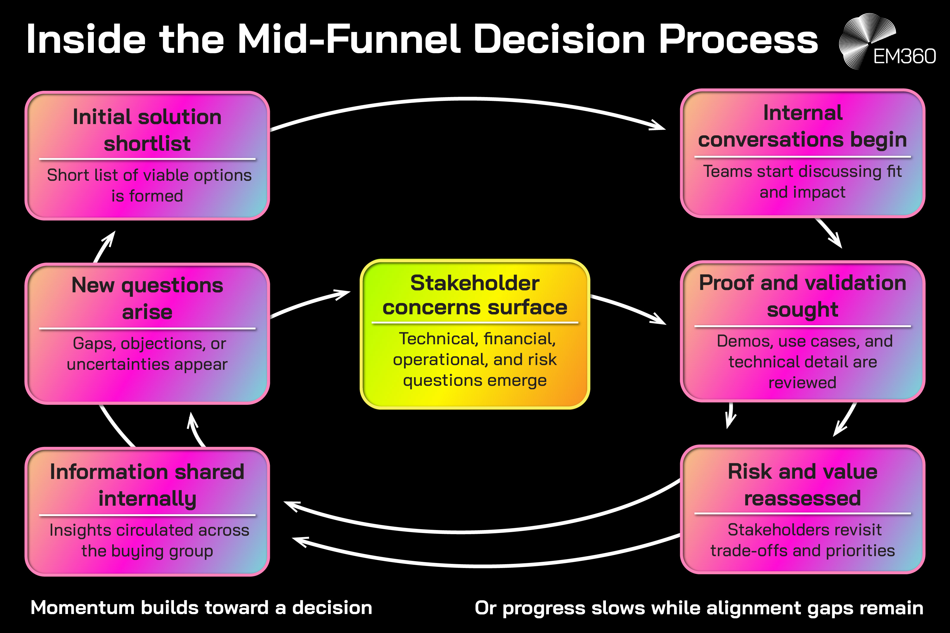 Flow diagram titled &ldquo;Inside the Mid-Funnel Decision Process&rdquo; showing a non-linear buyer journey. The process starts with an initial solution shortlist, moves to internal conversations, proof and validation through demos and use cases, and reassessment of risk and value. A central step highlights stakeholder concerns, including technical, financial, operational, and risk questions. The flow loops through information being shared internally and new questions arising, illustrating how buyers revisit earlier stages. The graphic notes two outcomes: momentum building toward a decision or progress slowing due to alignment gaps, with EM360 branding in the corner.