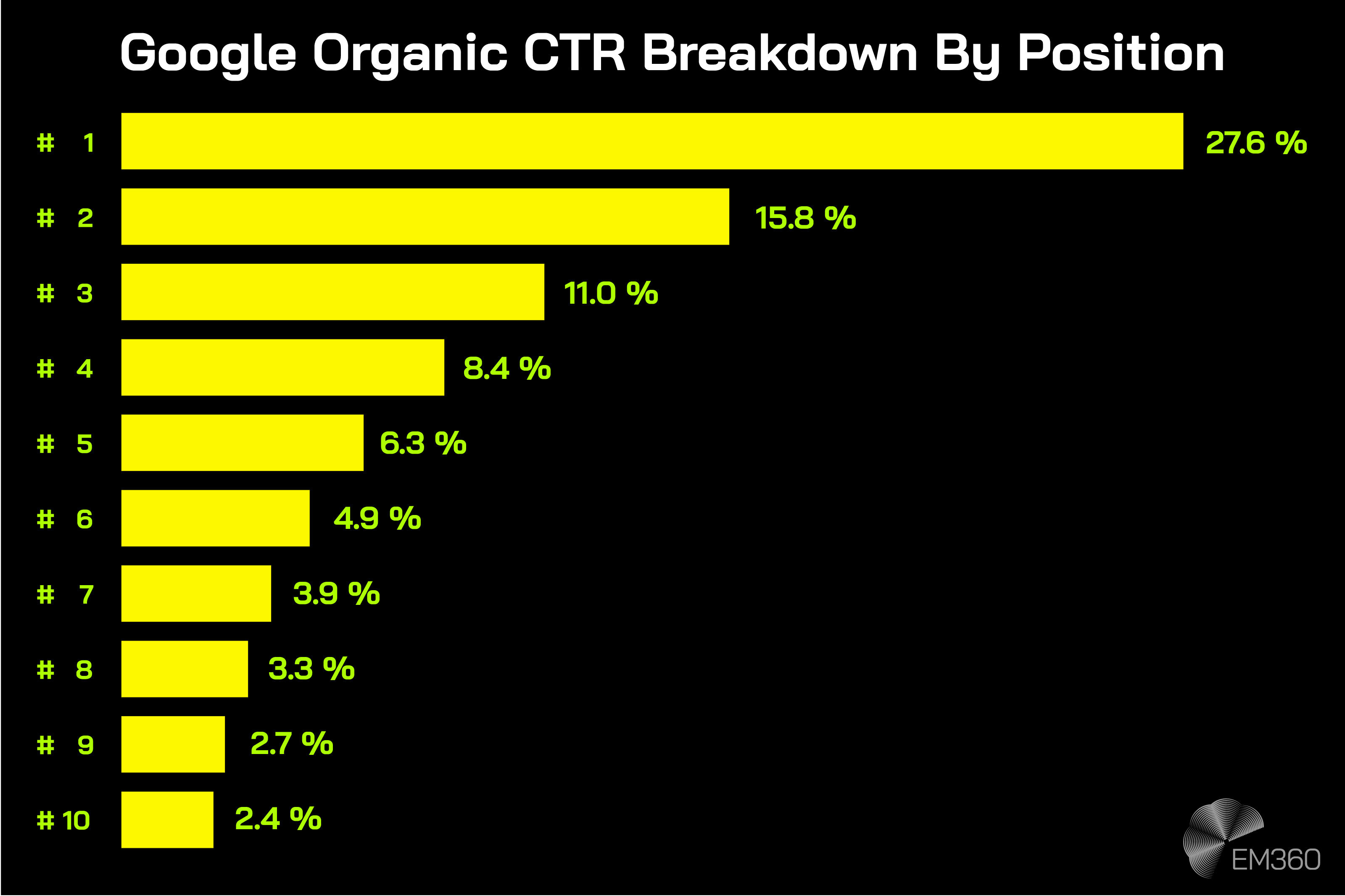 Bar chart titled &ldquo;Google Organic CTR Breakdown By Position&rdquo; showing click-through rates for search results positions one to ten, with position one at 27.6 percent, position two at 15.8 percent, position three at 11.0 percent, and progressively lower rates down to 2.4 percent for position ten, on a black background with EM360 branding.