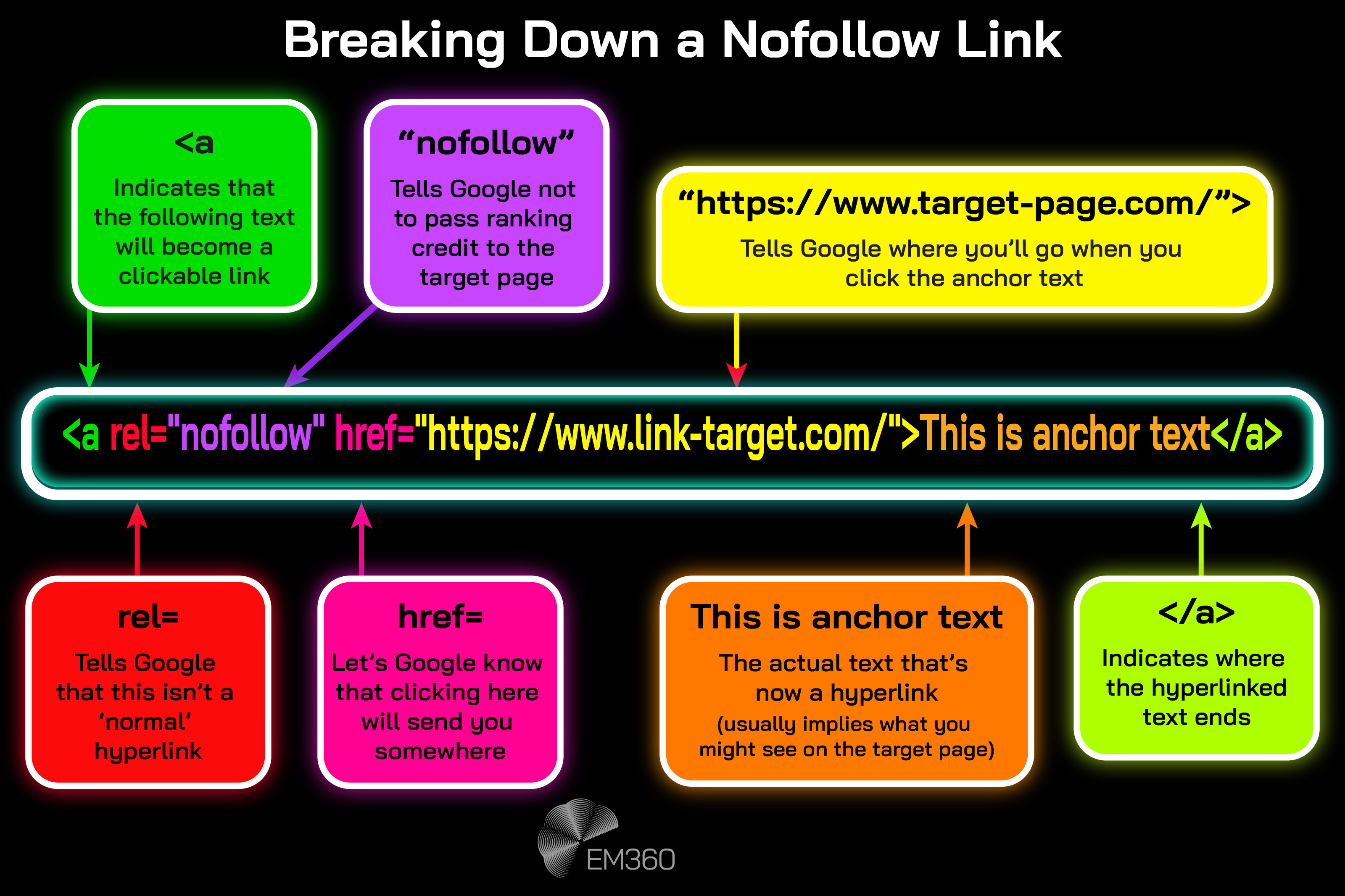 Infographic titled &ldquo;Breaking Down a Nofollow Link&rdquo; showing the HTML structure of a nofollow hyperlink, with labelled callouts explaining the <a> tag, rel="nofollow" attribute, href URL, anchor text, and closing tag, displayed on a black background with colour-coded highlights and EM360 branding.