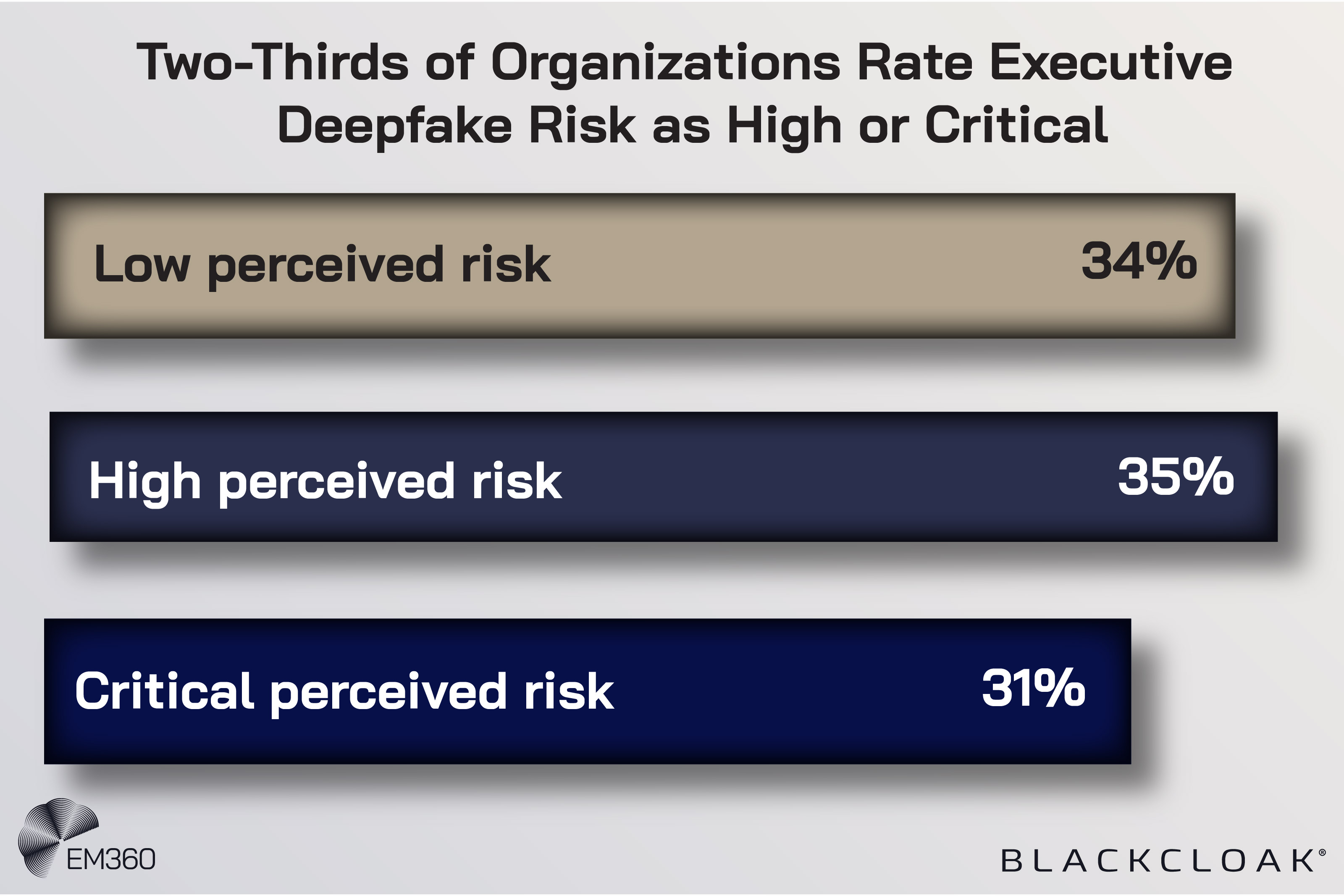 Graphic showing perceived executive deepfake risk levels, with 34% rating risk as low, 35% as high, and 31% as critical, branded by EM360Tech and BlackCloak.