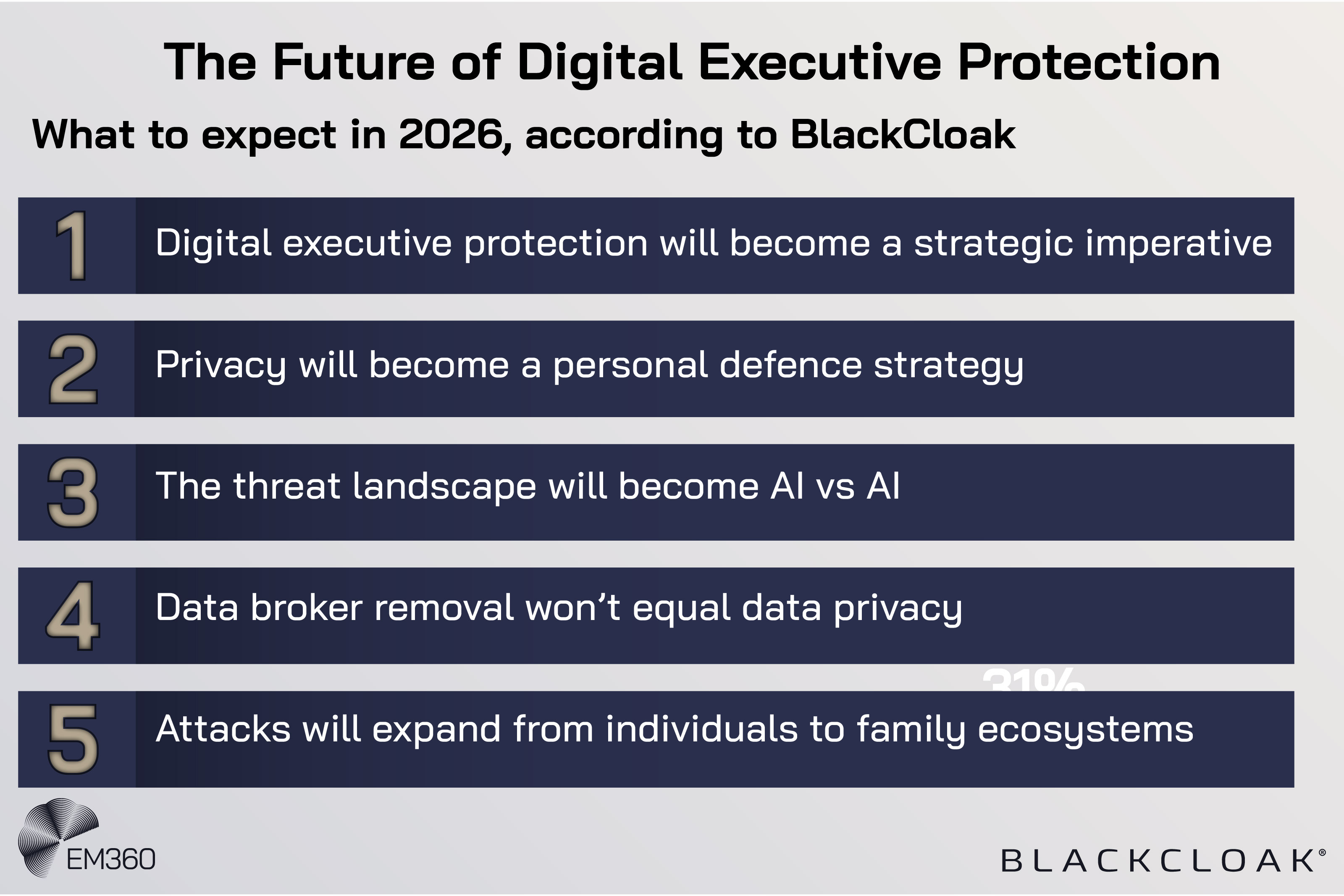 Infographic titled &ldquo;The Future of Digital Executive Protection,&rdquo; listing five 2026 predictions from BlackCloak, including executive protection becoming a strategic imperative, privacy as personal defence, AI vs AI threats, limits of data broker removal, and attacks expanding to family ecosystems, branded by EM360Tech and BlackCloak.