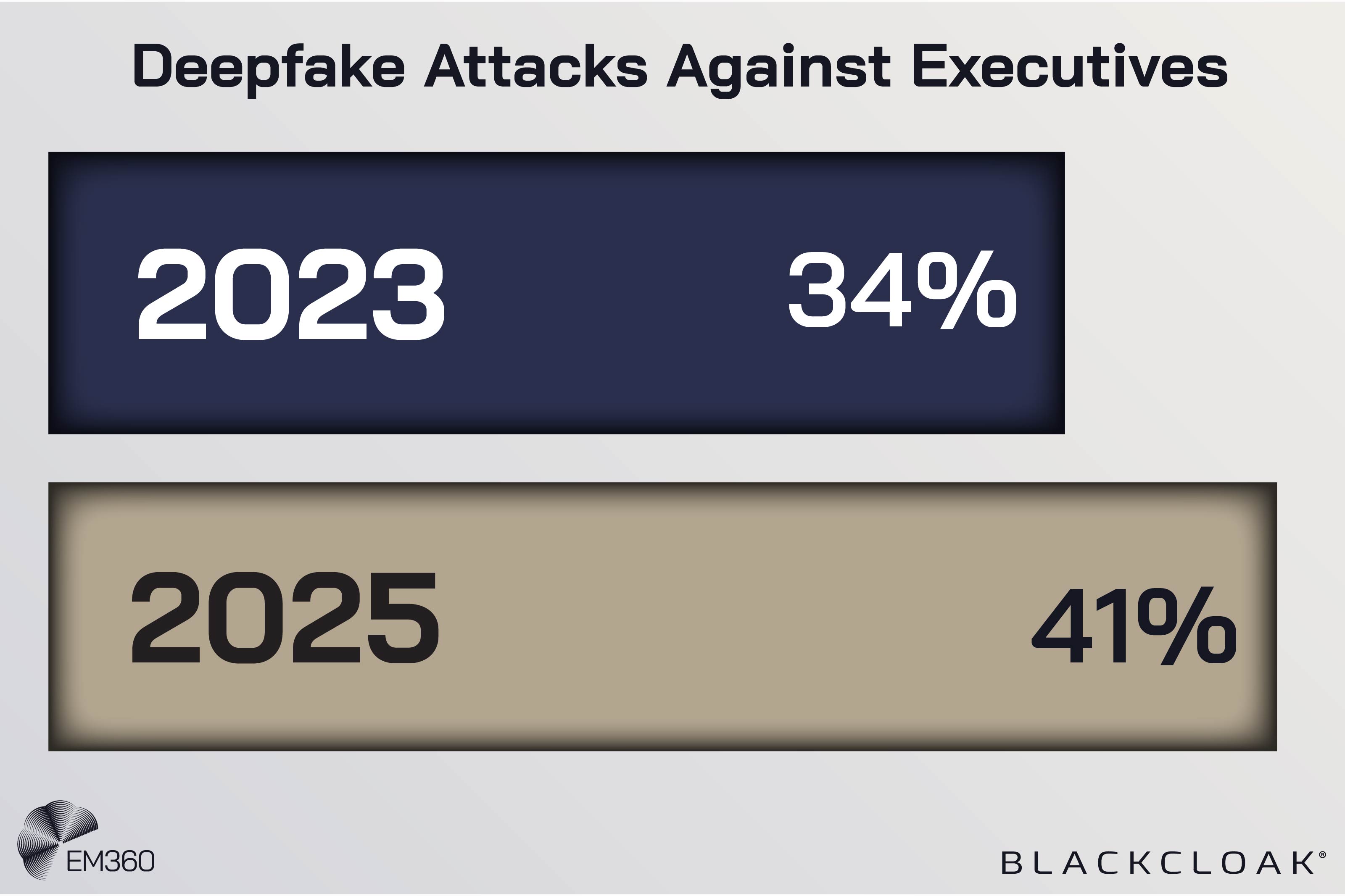Bar-style graphic showing an increase in executive deepfake attacks from 34% in 2023 to 41% in 2025, branded by EM360Tech and BlackCloak.