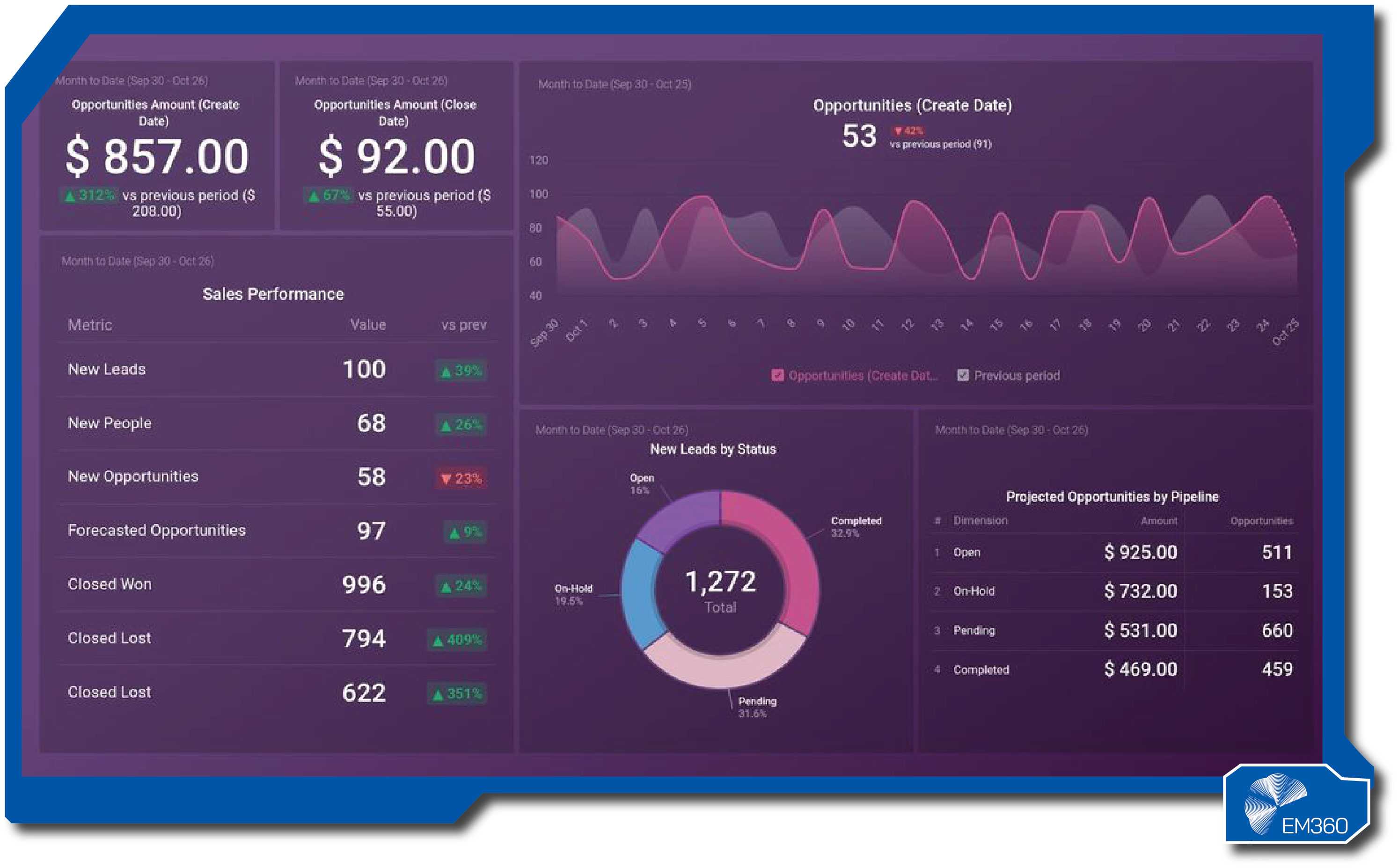 A clean, light-themed Copper platform dashboard showing portfolio accounts for exchanges, treasuries, and fiat balances. A circular graph highlights asset allocation across Bitcoin, Chainlink, EOS, and Ethereum, with an active transfers panel showing transaction progress and authorisations. The EM360 logo appears in the bottom right corner.