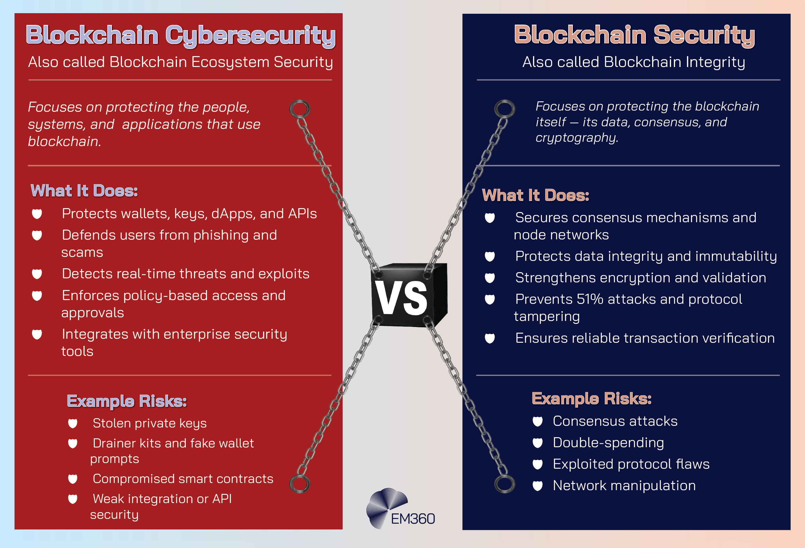 Side-by-side infographic comparing Blockchain Cybersecurity and Blockchain Security, connected by chains and a central &ldquo;VS&rdquo; block. The left red panel, titled &ldquo;Blockchain Cybersecurity (also called Blockchain Ecosystem Security),&rdquo; focuses on protecting people, systems, and applications using blockchain, listing functions such as protecting wallets, keys, dApps, APIs, and detecting real-time threats. Example risks include stolen keys, fake wallet prompts, and compromised smart contracts. The right navy panel, titled &ldquo;Blockchain Security (also called Blockchain Integrity),&rdquo; focuses on protecting the blockchain itself&mdash;its data, consensus, and cryptography. It lists functions like securing consensus mechanisms, preventing 51% attacks, and ensuring reliable transaction verification, with example risks including double-spending and exploited protocol flaws. EM360 logo appears at the bottom.