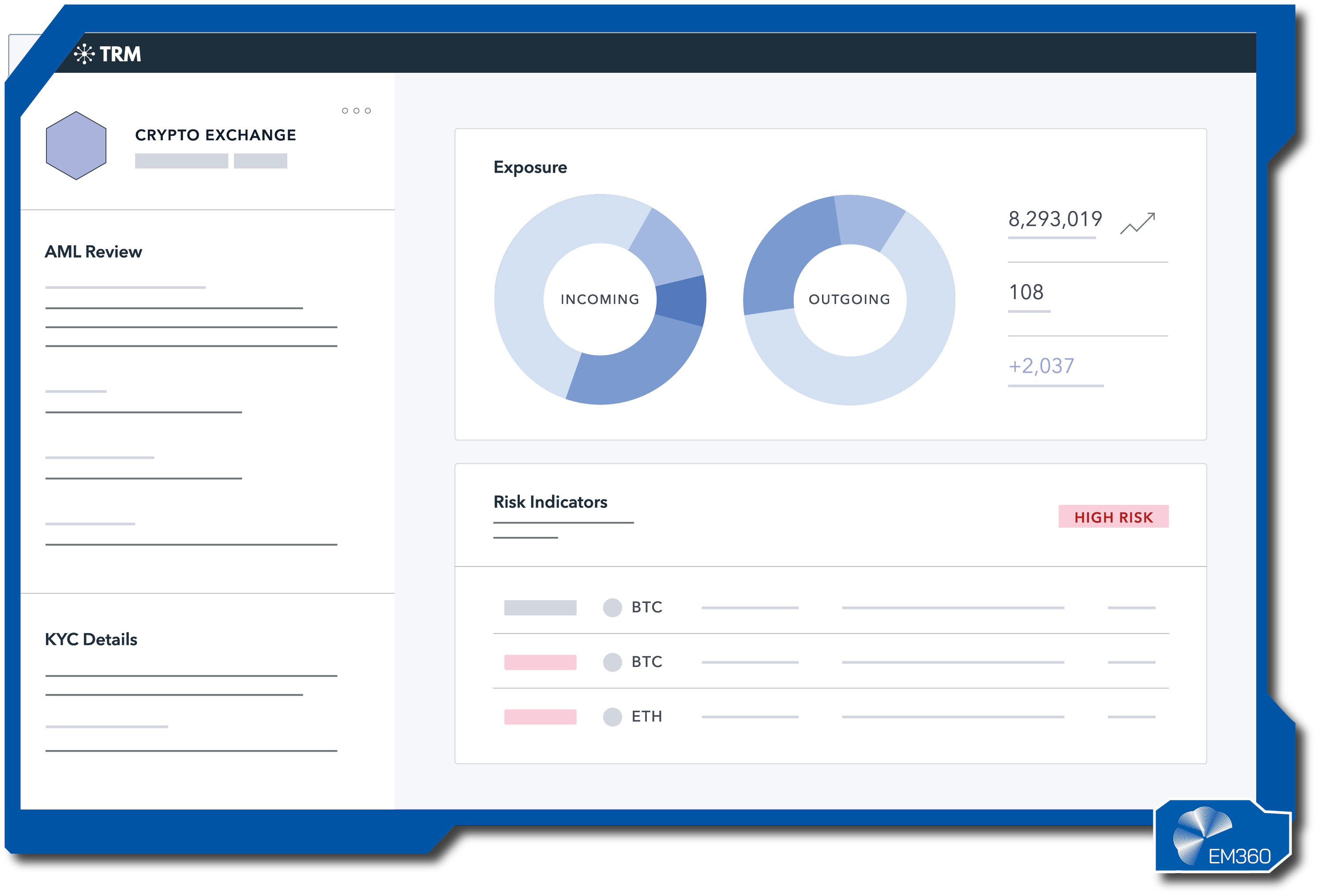 A light dashboard from TRM Labs showing crypto exchange risk analytics. Two circular charts display incoming and outgoing exposure volumes, alongside a &ldquo;High Risk&rdquo; label in the risk indicator section. Left-side panels include AML and KYC review details. The EM360 logo appears in the bottom right corner.