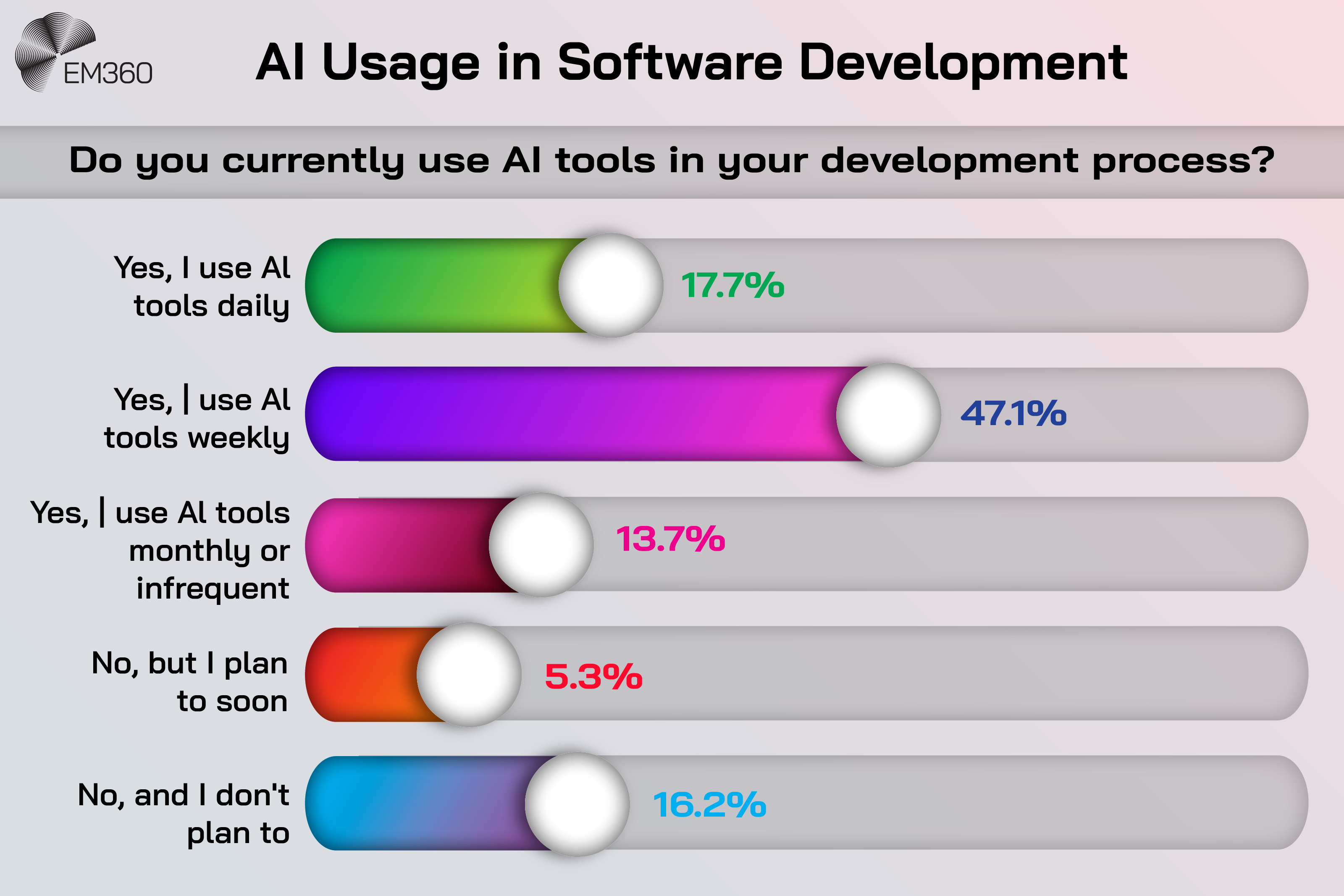 Bar chart titled &ldquo;AI Usage in Software Development&rdquo; showing how often developers use AI tools. Results show 47.1 per cent use AI tools daily, 17.7 per cent weekly, 13.7 per cent monthly or infrequently, 5.3 per cent plan to use AI soon, and 16.2 per cent do not plan to use AI tools.