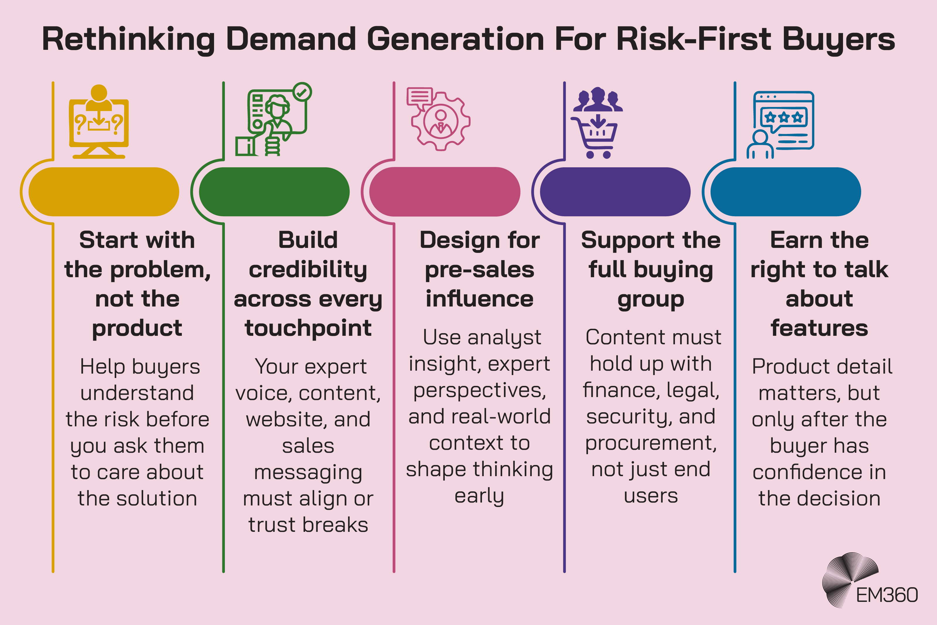 Infographic titled “Rethinking Demand Generation For Risk-First Buyers” showing five steps: (1) Start with the problem, not the product – help buyers understand the risk before the solution; (2) Build credibility across every touchpoint – ensure expert voice, content, website, and sales messaging align; (3) Design for pre-sales influence – use analyst insight, expert perspectives, and real-world context early; (4) Support the full buying group – content must address finance, legal, security, and procurement, not just end users; (5) Earn the right to talk about features – product detail comes after buyer confidence. EM360 logo in bottom right.