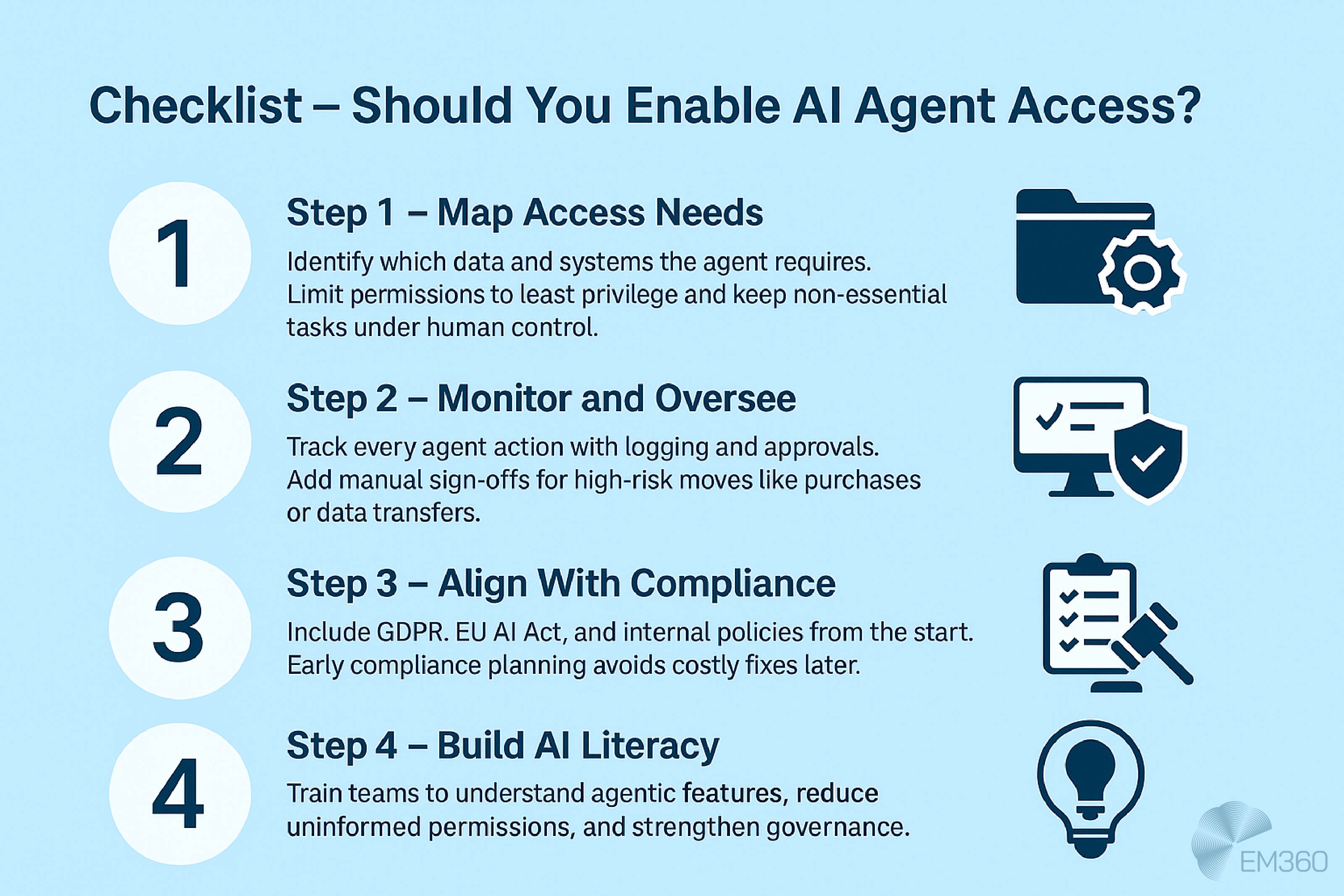 Infographic titled "Checklist – Should You Enable AI Agent Access?" on a pale blue background. It visually presents four steps with numbered circles and icons, explaining how to manage AI agent access through mapping access needs, monitoring actions, aligning with compliance policies, and building AI literacy. The EM360 logo is in the bottom right corner.