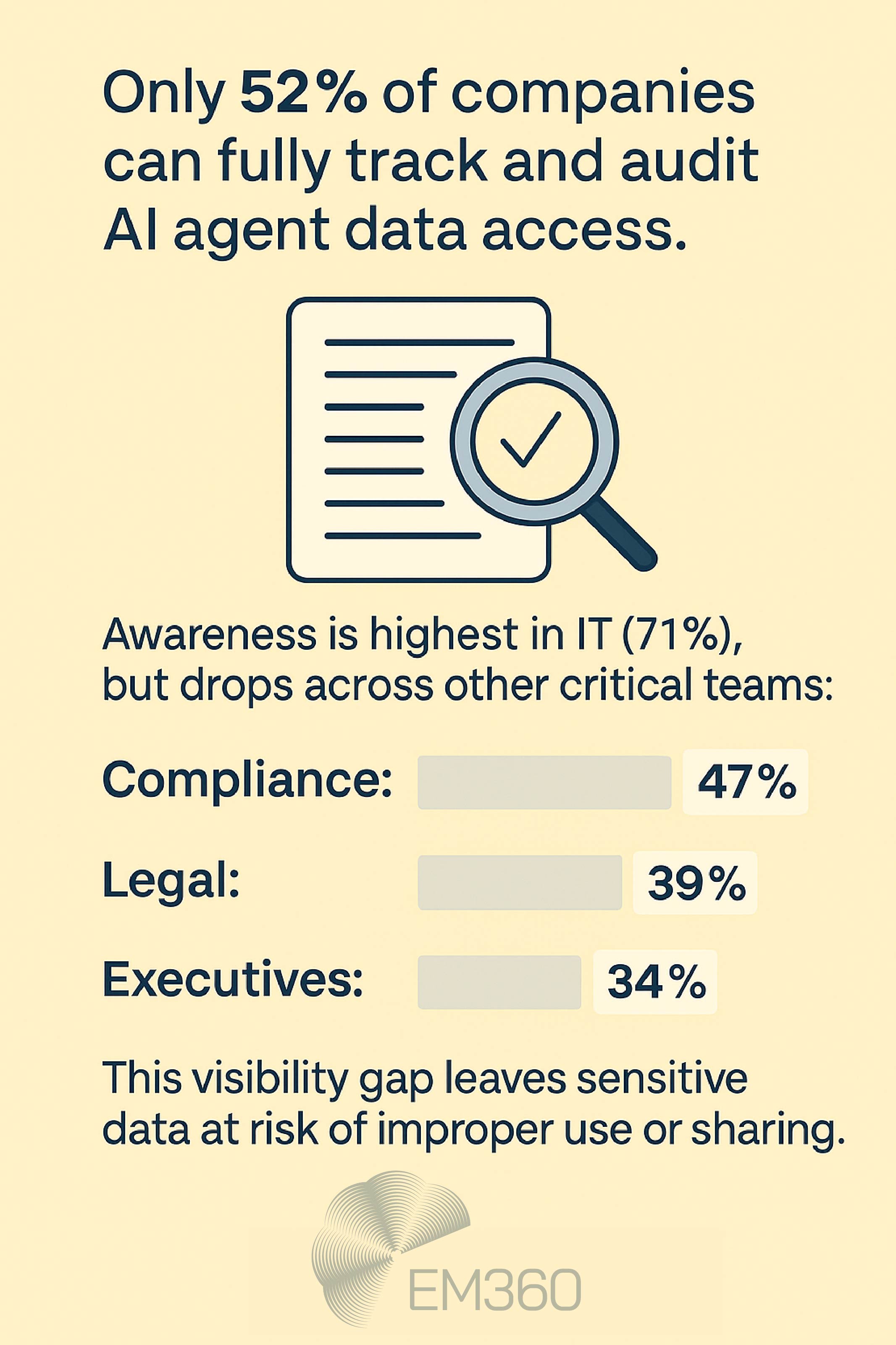 Infographic with pale yellow background titled "Only 52% of companies can fully track and audit AI agent data access." It shows awareness levels by team: IT 71%, Compliance 47%, Legal 39%, Executives 34%. A note at the bottom reads "This visibility gap leaves sensitive data at risk of improper use or sharing," with the EM360 logo.