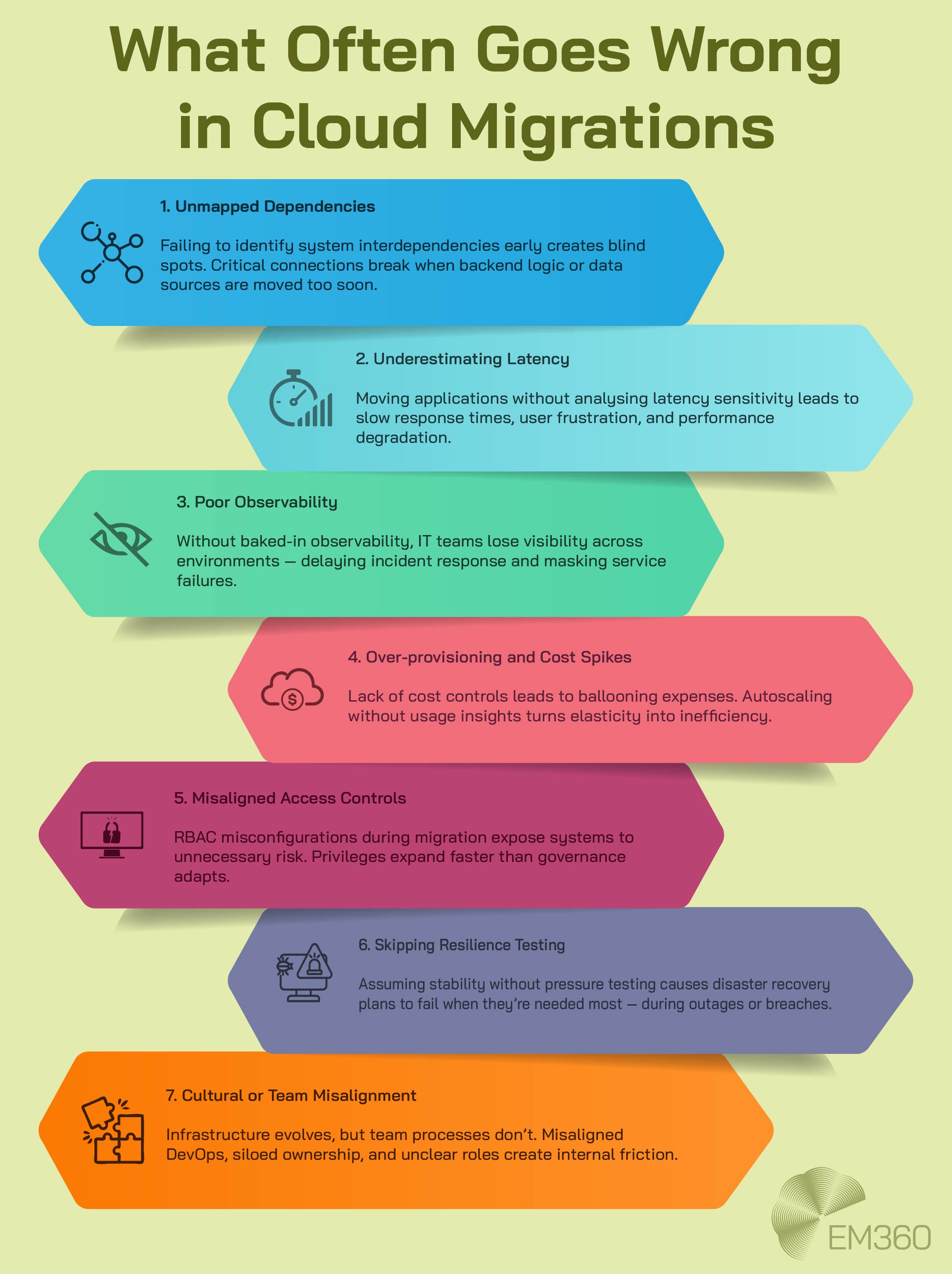 A colourful infographic titled "What Often Goes Wrong in Cloud Migrations," illustrating seven key migration pitfalls with icons and arrows. Topics include latency, observability, cost spikes, and team misalignment. The EM360 logo appears at the bottom.