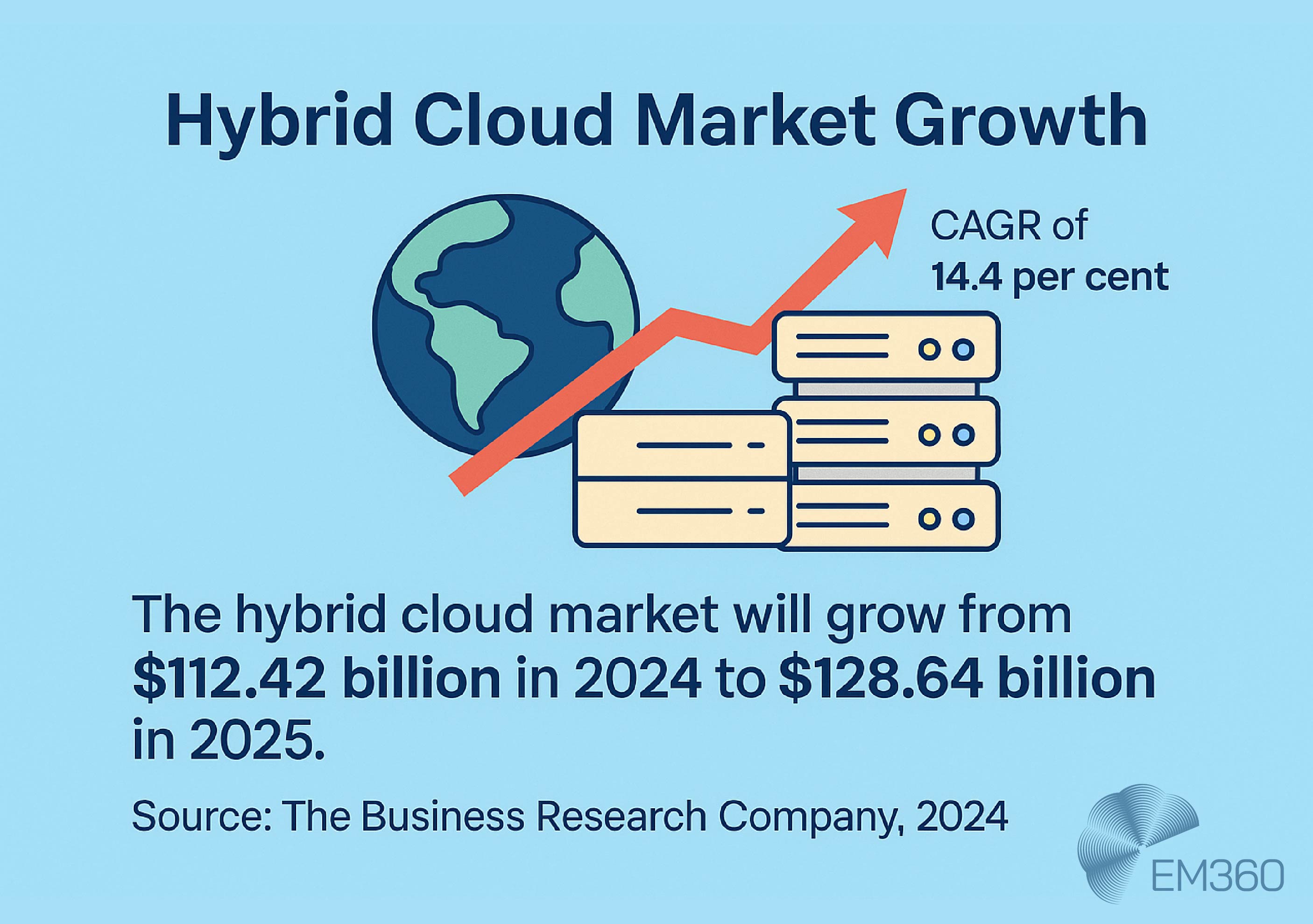 Infographic showing hybrid cloud market growth from $112.42 billion in 2024 to $128.64 billion in 2025, with a 14.4 per cent CAGR. Includes icons of a globe, servers, and an upward arrow. Source cited as The Business Research Company, 2024.